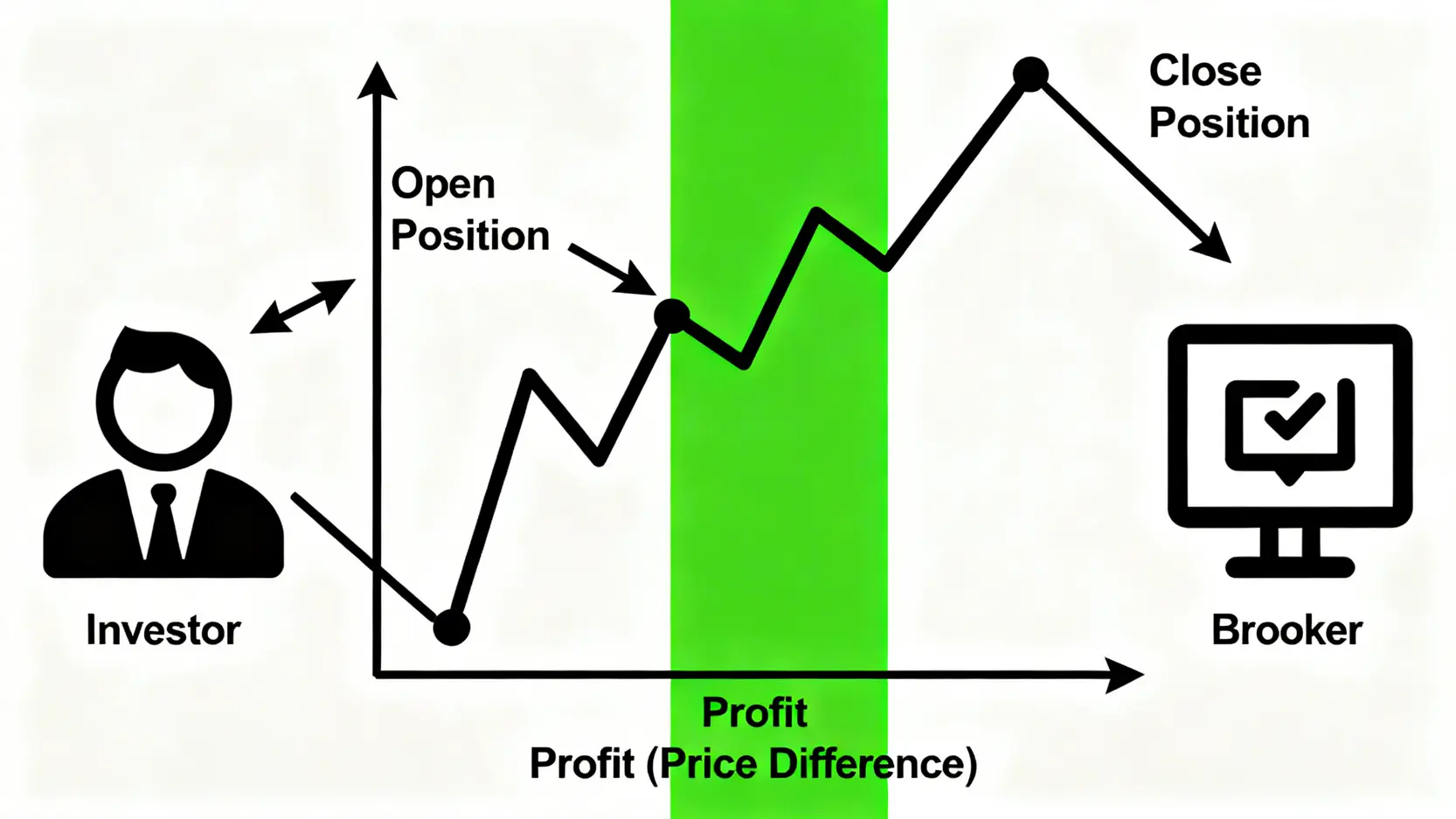 CFD期貨比較全攻略:交易成本、槓桿風險大PK,投資前必讀指南 差價合約(CFD)運作原理示意圖,顯示投資者透過開倉和平倉之間的價差來獲取利潤。