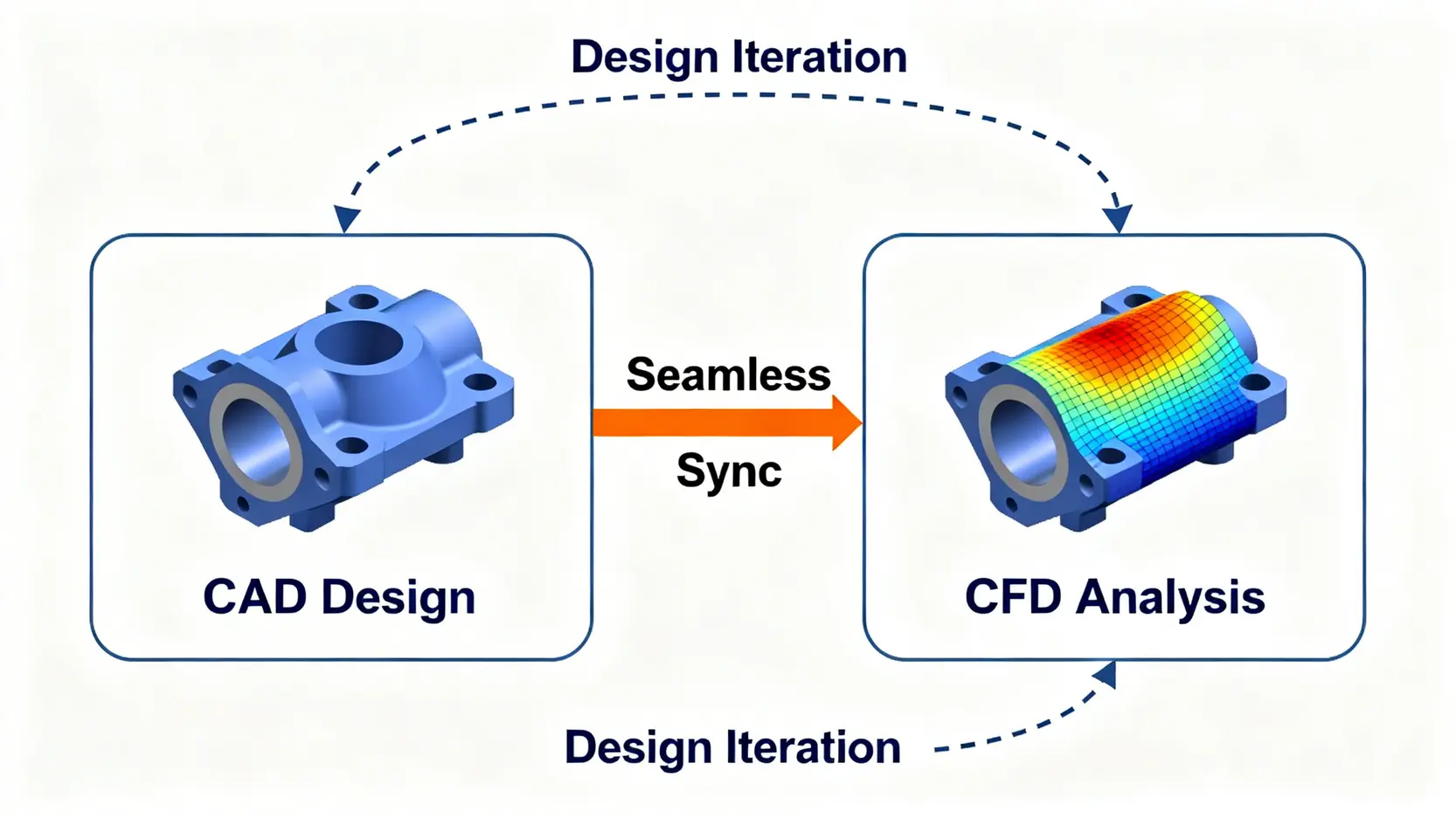 Autodesk CFD教學完全指南:從AutoCAD應用到價格方案一篇搞懂 一張展示AutoCAD與CFD軟體無縫整合工作流程的示意圖,顯示設計變更後可自動同步進行分析。