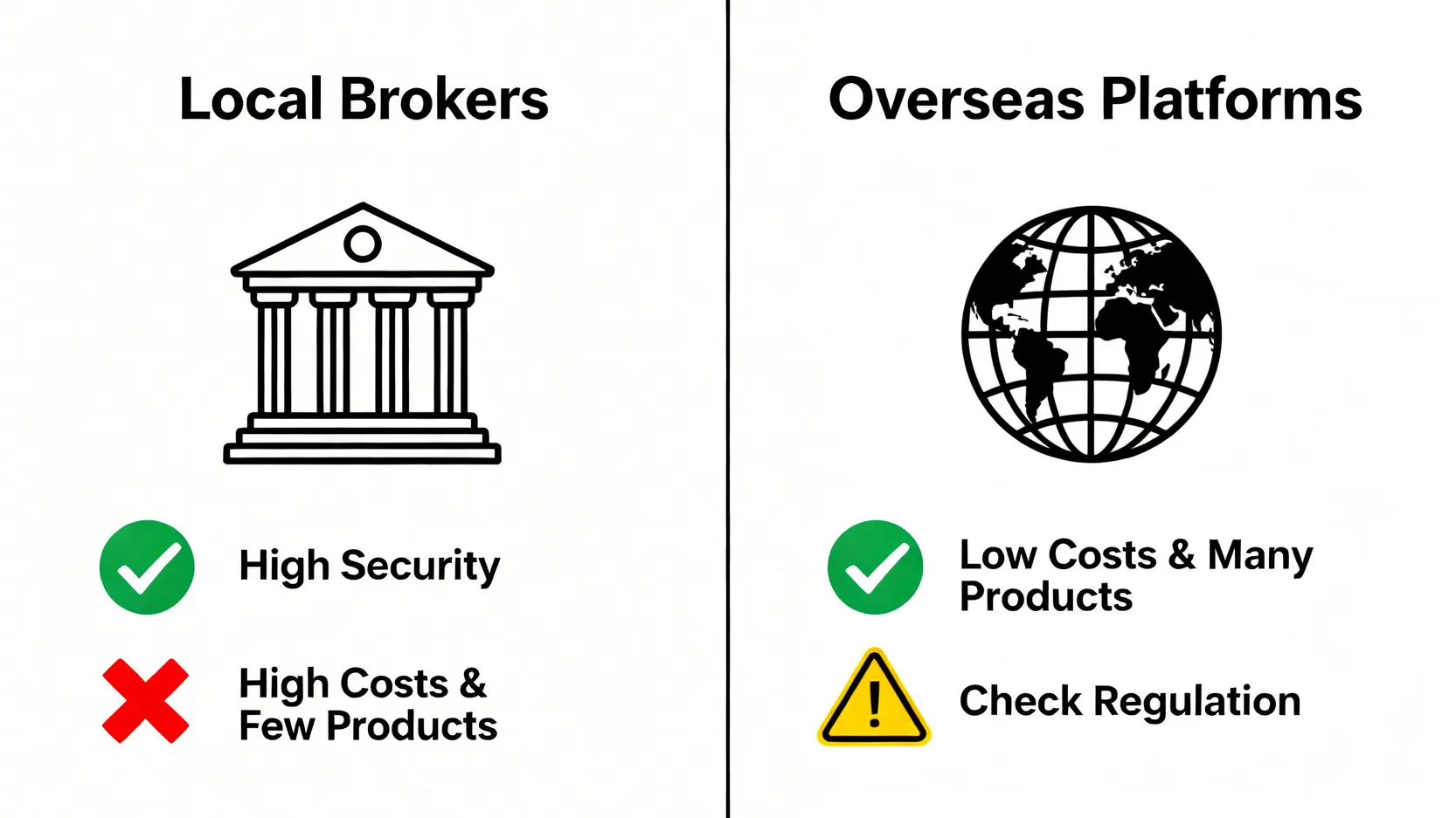 【CFD券商推薦】台灣5大差價合約平台比較,手續費與安全性全攻略 台灣本地券商與海外CFD平台優劣勢對比圖。