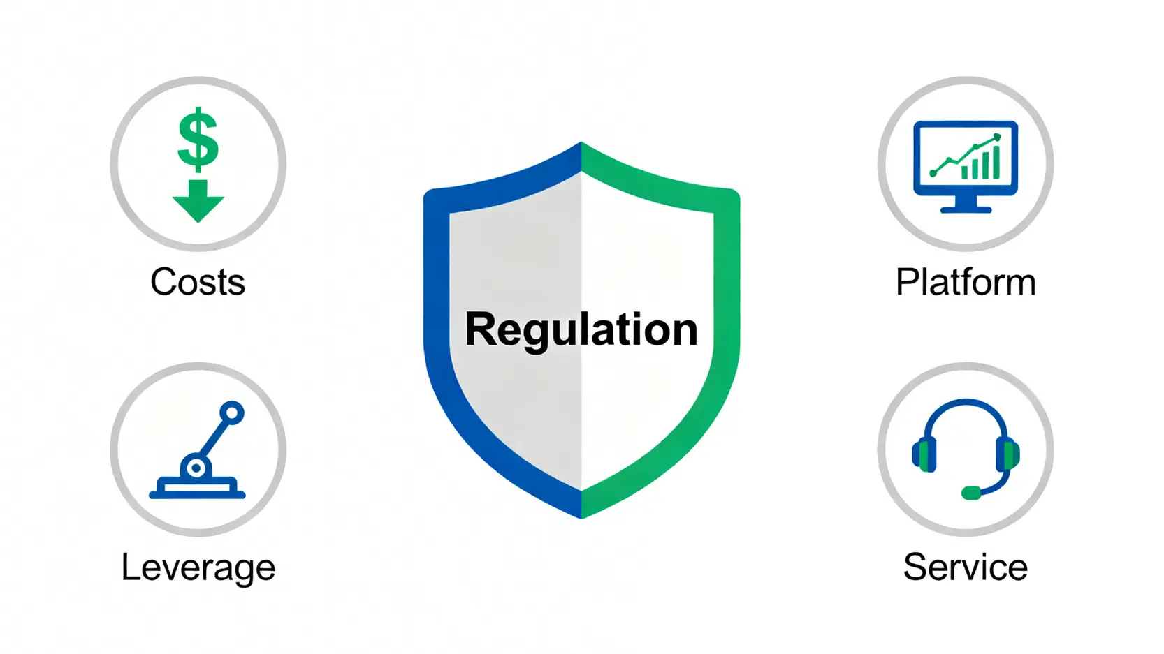 【CFD券商推薦】台灣5大差價合約平台比較,手續費與安全性全攻略 五大核心準則挑選安全CFD交易商的示意圖,包含監管、成本、平台、槓桿與客服。