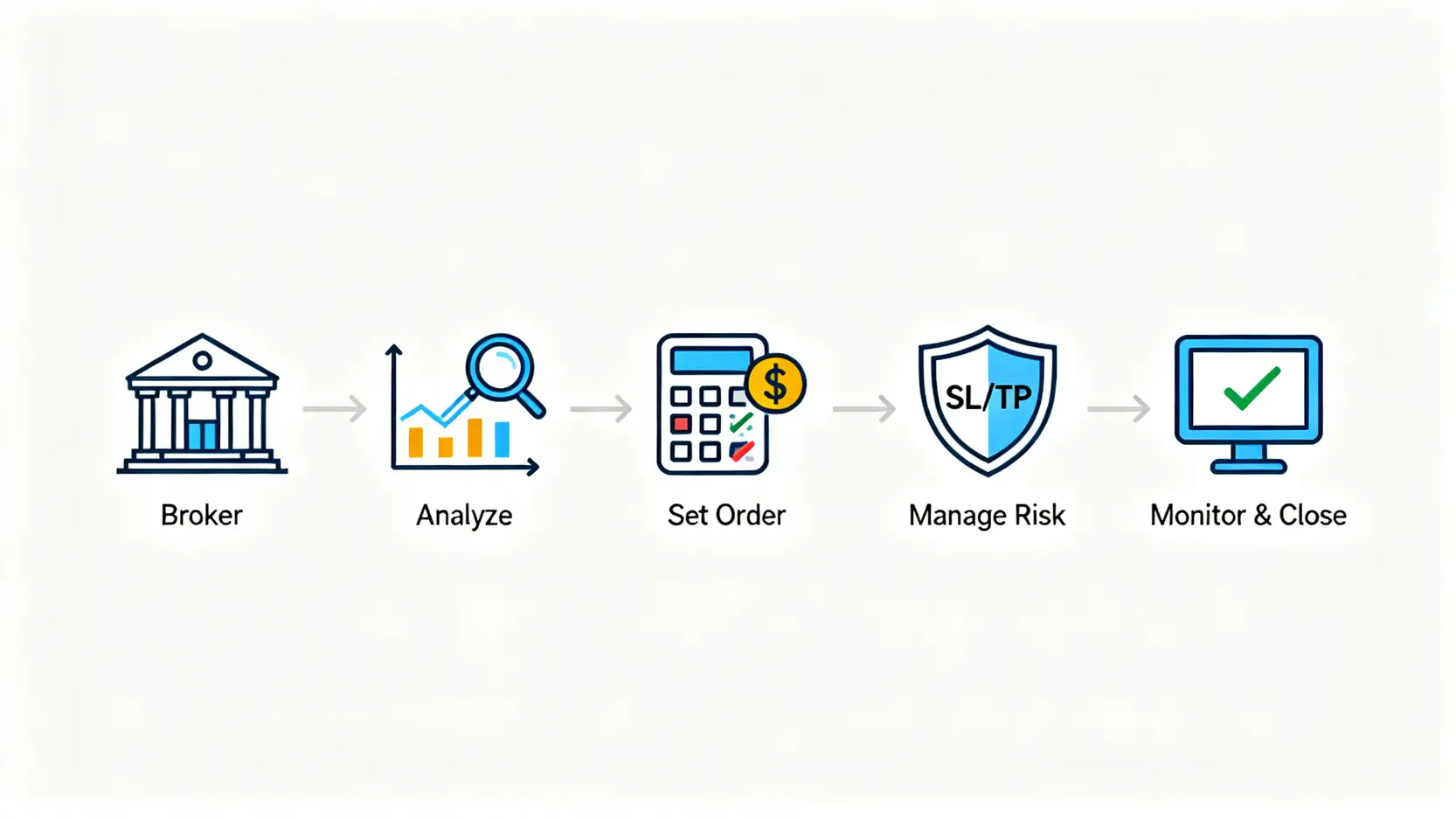 【CFD交易教學】差價合約怎麼玩?從開戶到下單5步驟完整指南 CFD交易流程五步驟圖,包含選擇平台、分析市場、設定訂單、風險控管及監控平倉。