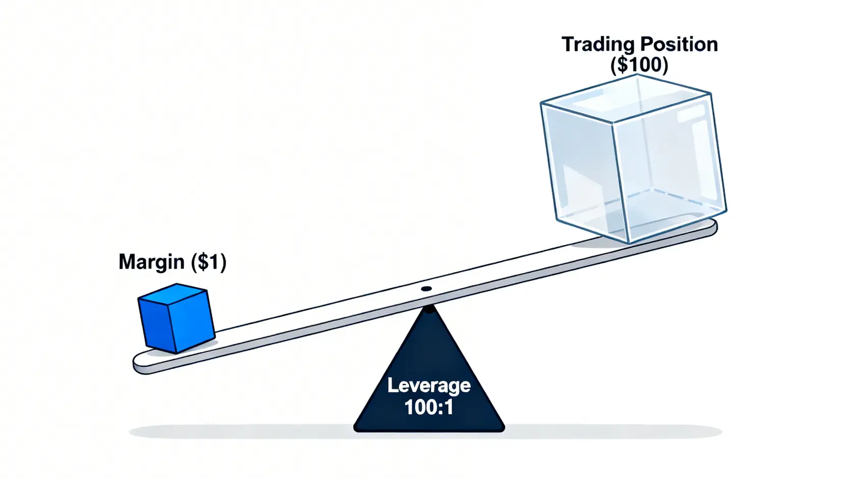 外匯CFD是什麼?與外匯保證金交易5大關鍵差異全解析 外匯交易槓桿原理示意圖,顯示一小筆保證金如何透過槓桿撬動價值百倍的交易合約。