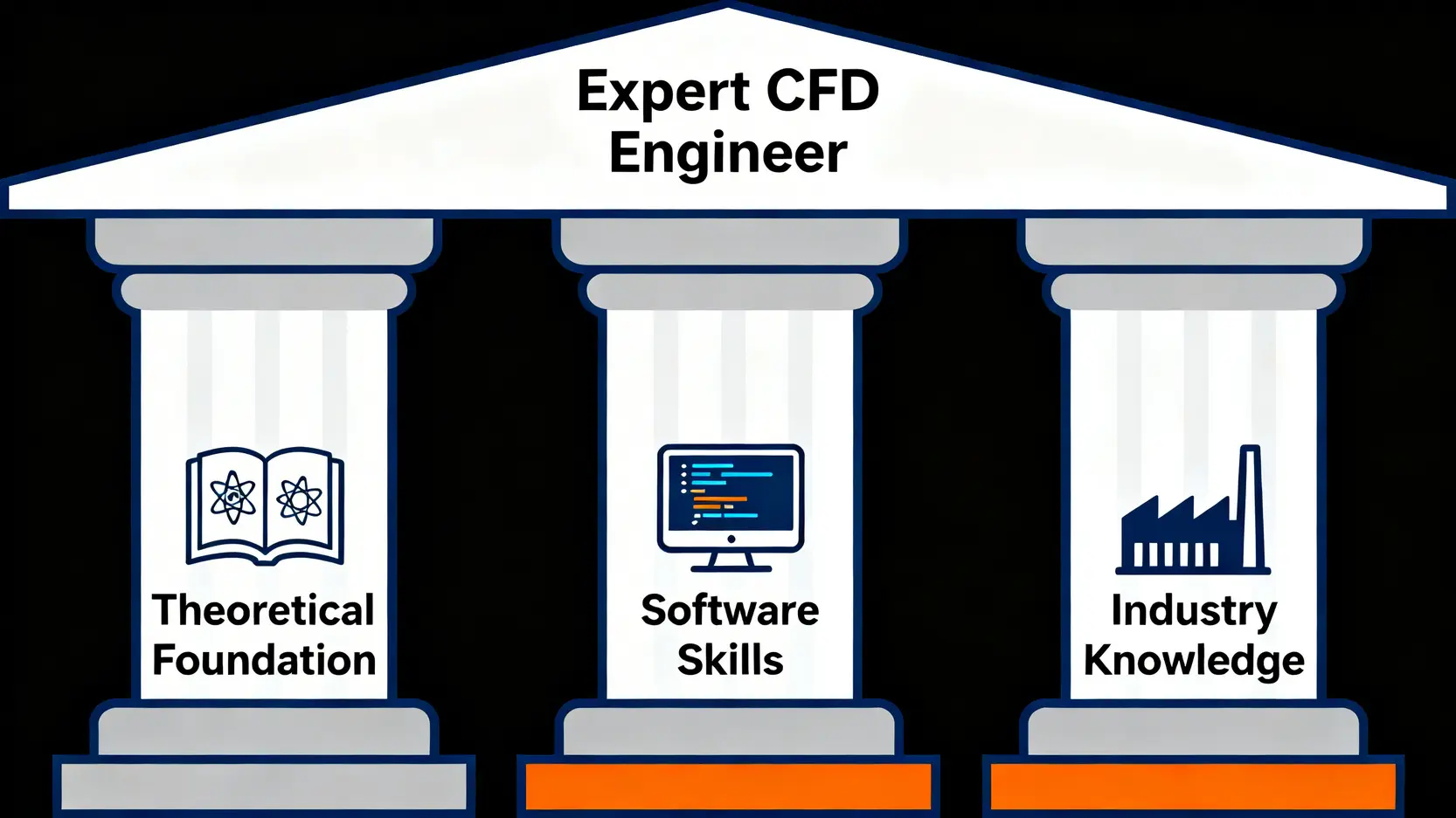 想成為CFD工程師?5大關鍵技能、課程推薦與薪資前景全解析 CFD工程師必備的三大關鍵技能支柱:理論基礎、軟體技能與產業知識。