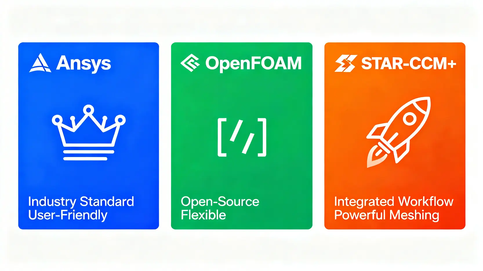 想成為CFD工程師?5大關鍵技能、課程推薦與薪資前景全解析 三款主流CFD軟體Ansys、OpenFOAM與Star-CCM+的特點對比圖。
