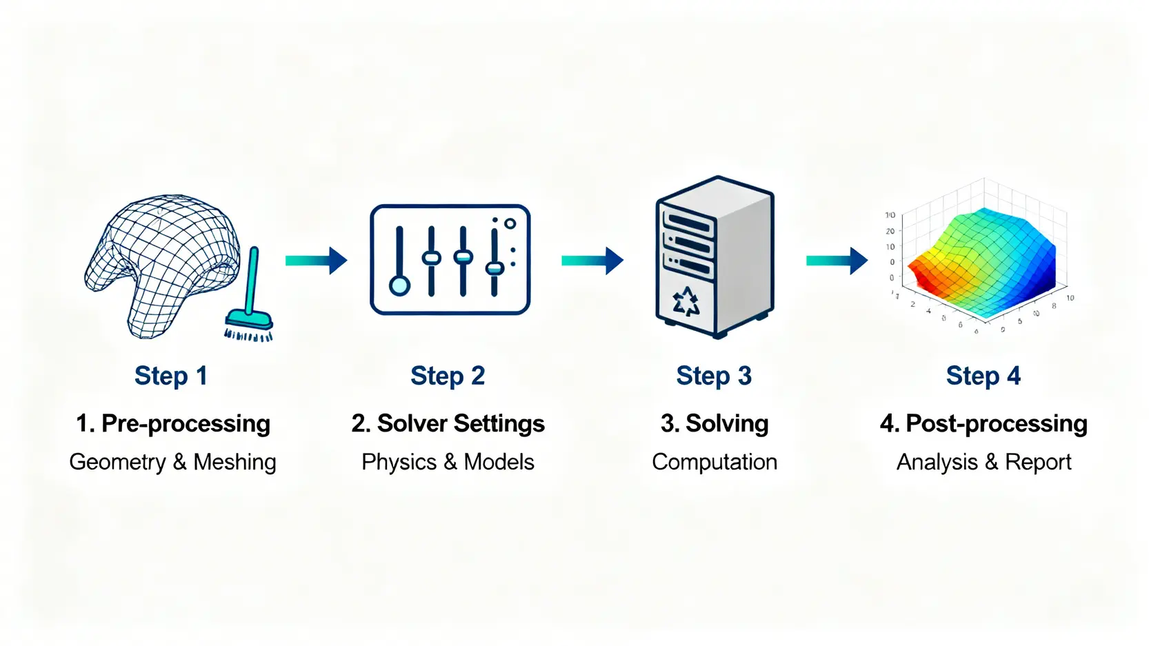 想成為CFD工程師?5大關鍵技能、課程推薦與薪資前景全解析 CFD工程師的四個核心工作流程圖,包含前期處理、模型設定、計算求解和後期處理。
