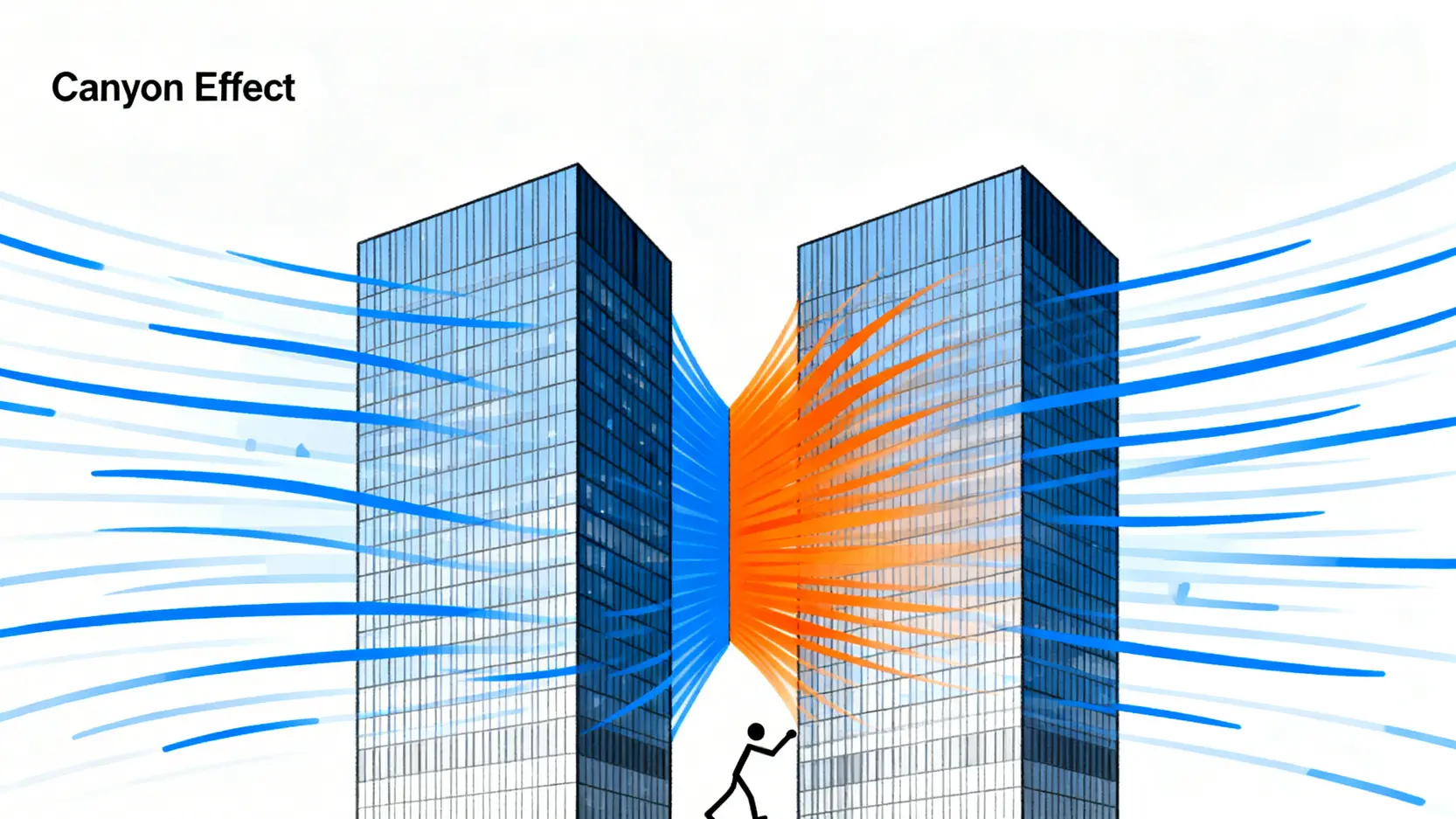 CFD應用領域全解析:從散熱分析到建築風場模擬的5大關鍵應用 CFD建築風場模擬示意圖,展示風在兩棟高樓之間因峽谷效應而加速,影響行人舒適度。