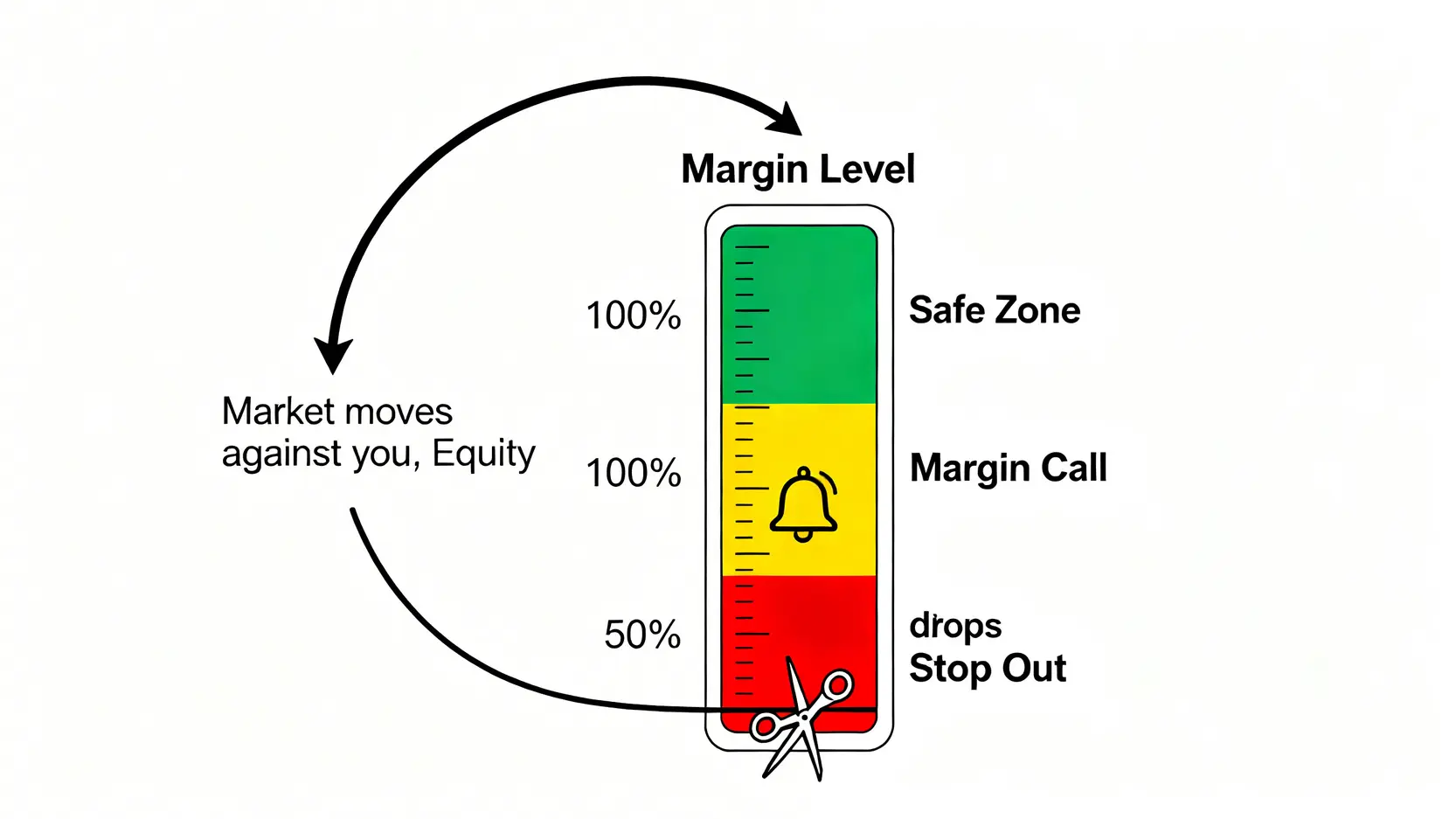 CFD槓桿與保證金如何計算?一篇搞懂差價合約交易規則與風險 CFD保證金維持率儀表板,說明從安全區跌至追繳保證金和強制平倉水平的過程。