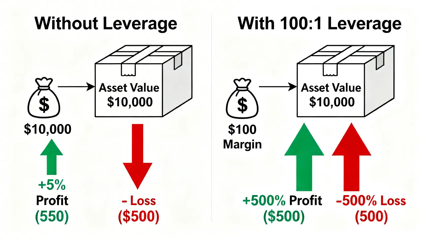 CFD槓桿與保證金如何計算?一篇搞懂差價合約交易規則與風險 有槓桿與無槓桿交易的獲利與虧損對比圖,顯示槓桿如何放大投資回報與風險。