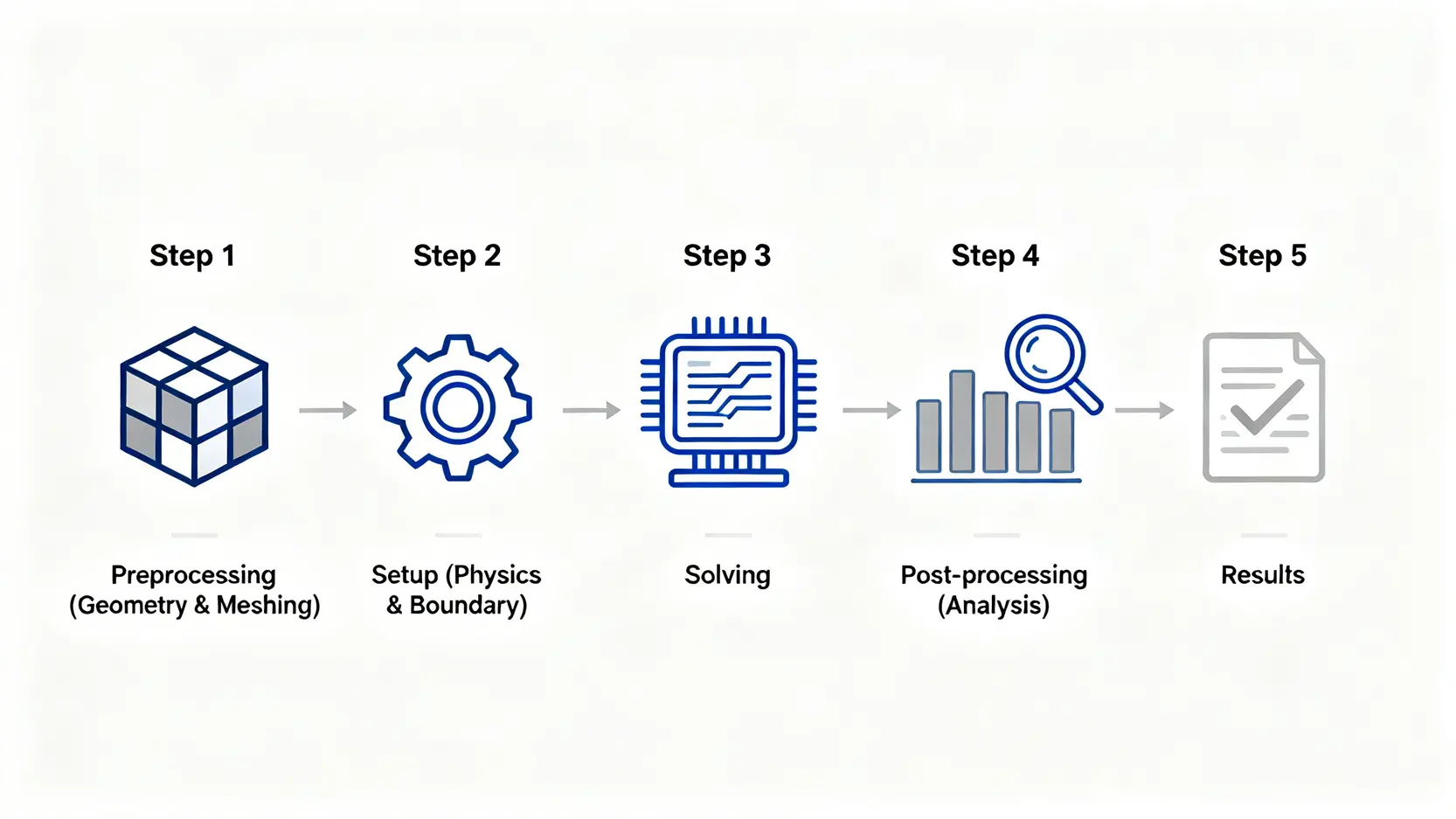 CFD入門完全指南:從計算流體力學到你的第一個CFD模擬 一張展示CFD模擬完整流程的五個步驟圖,包含前處理、設定、求解、後處理和結果分析。