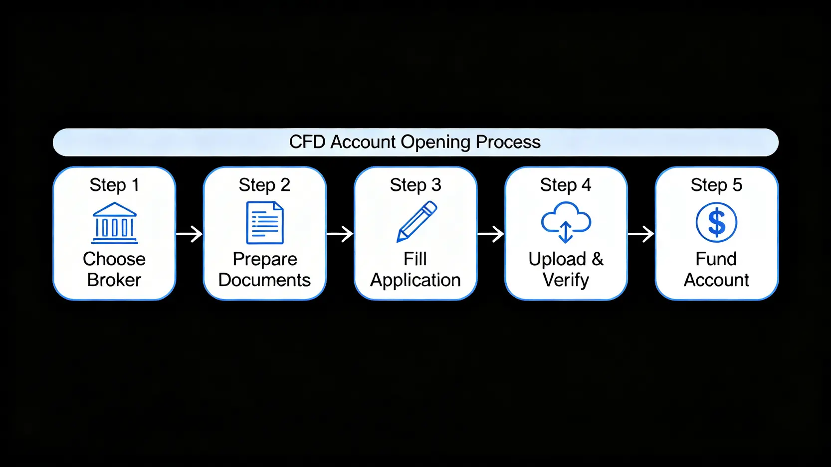 CFD開戶教學:5步完成差價合約線上開戶(附券商推薦比較) CFD差價合約線上開戶的五個步驟流程圖,從選擇券商到入金。