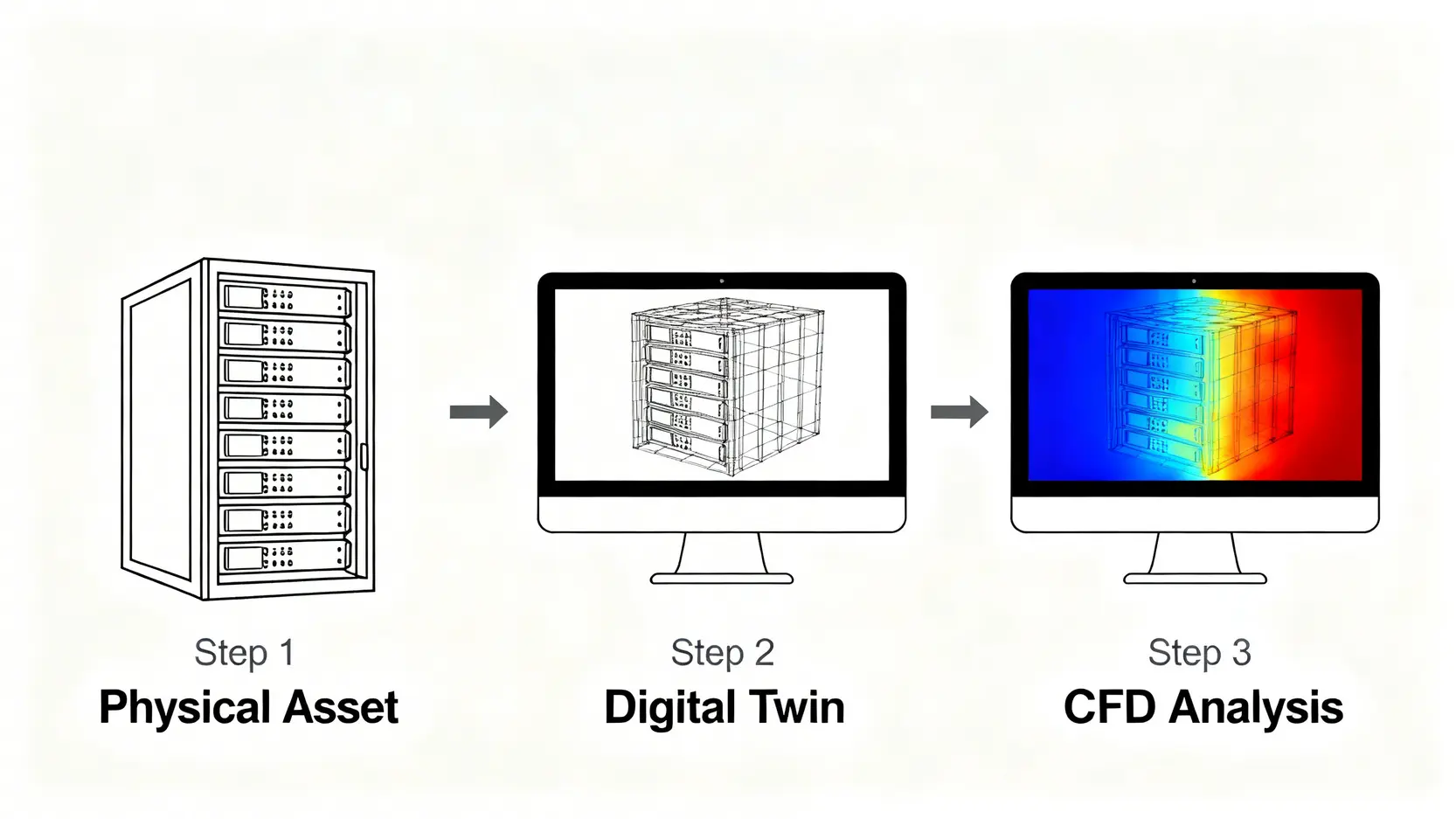 機房總是過熱?一篇看懂如何用CFD模擬優化數據中心散熱 數據中心CFD流程示意圖,展示從實體機櫃到數位分身模型再到熱流分析結果的過程。