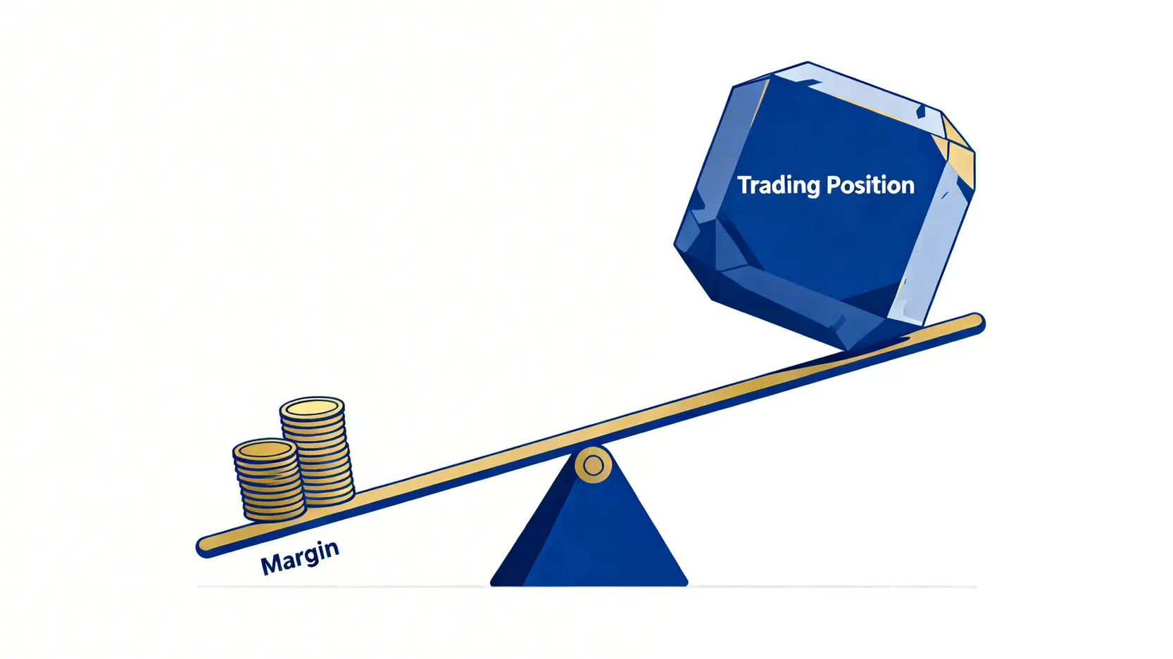 黃金CFD、原油CFD是什麼?一篇看懂商品差價合約交易的優點、風險與入門策略 槓桿效應示意圖,顯示一小筆保證金如何操作一個大額的交易部位。