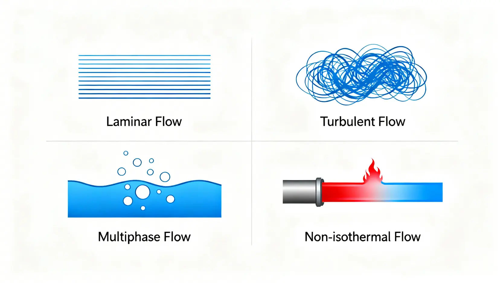 COMSOL CFD完全指南:從模組介紹到流體力學模擬實戰 COMSOL CFD 模組核心功能示意圖,展示層流、紊流、多相流與非等溫流四種流動型態。