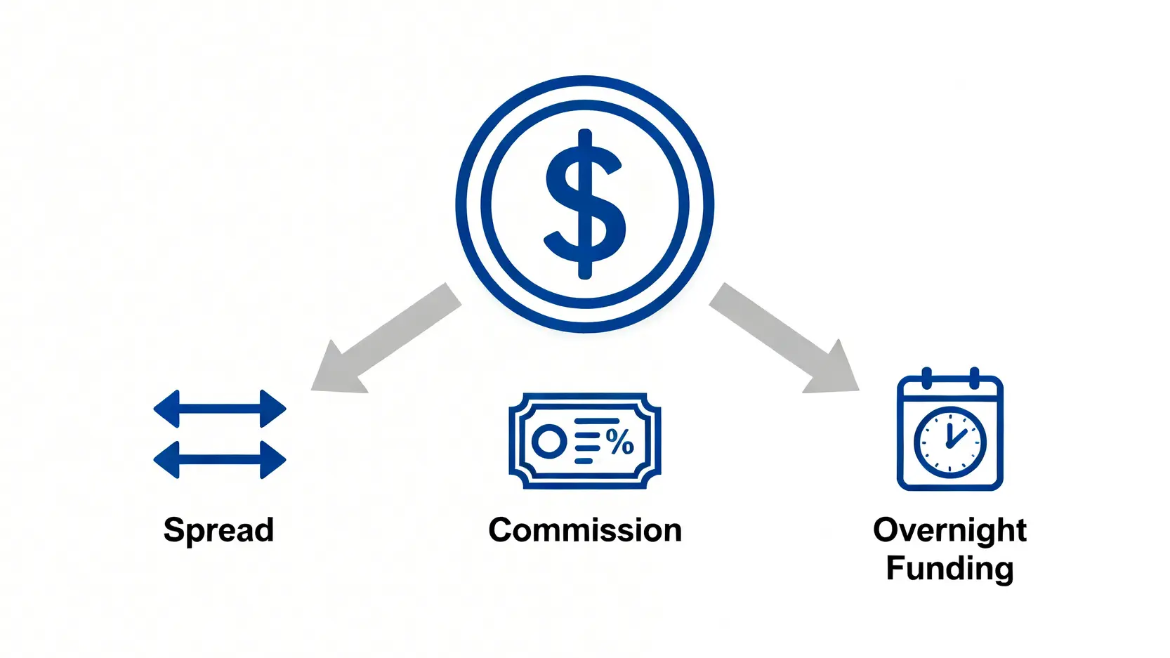 【IG CFD教學】IG Markets平台差價合約開戶下單完整圖解 差價合約交易成本構成圖,包含點差、佣金與隔夜利息三個主要部分。