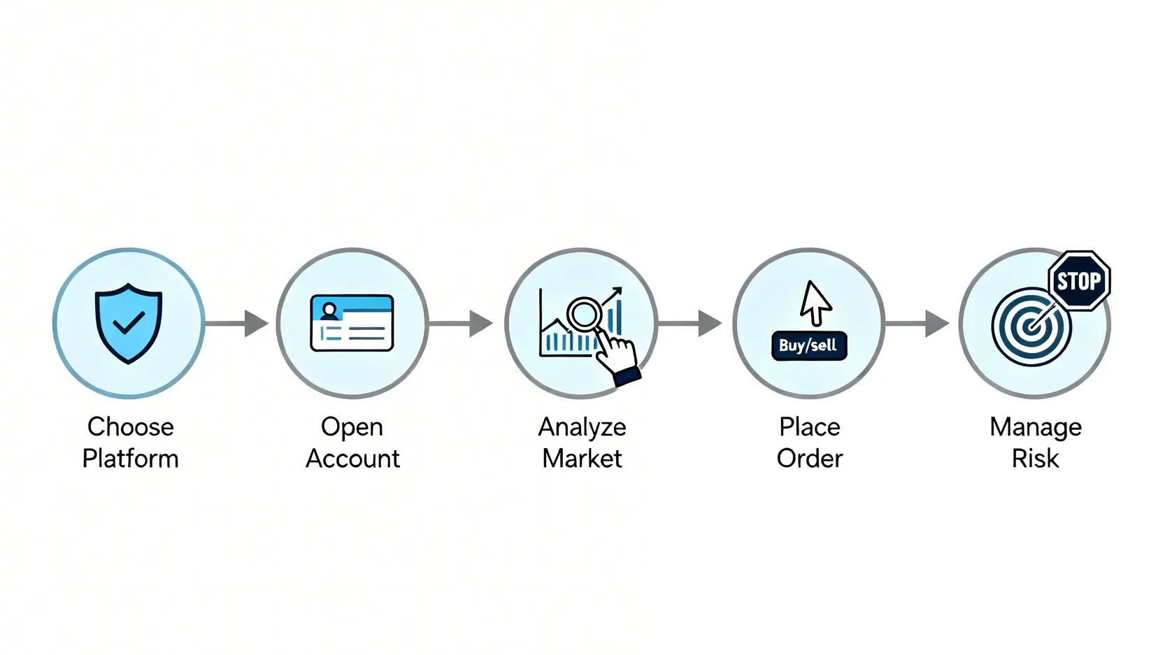比特幣CFD是什麼?2026新手教學:5步驟開始交易BTC差價合約 開啟比特幣CFD交易的五個步驟流程圖,從選擇平台、開戶、分析、下單到風險控管。