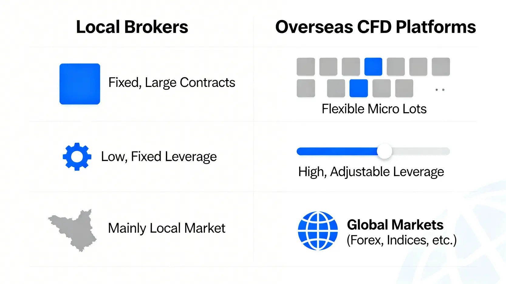 【2026 CFD券商推薦】Top 5差價合約交易平台排名,手續費、監管、點差全方位比較! 本地券商與海外CFD平台對比圖,比較兩者在合約大小、槓桿彈性和交易商品上的主要差異。