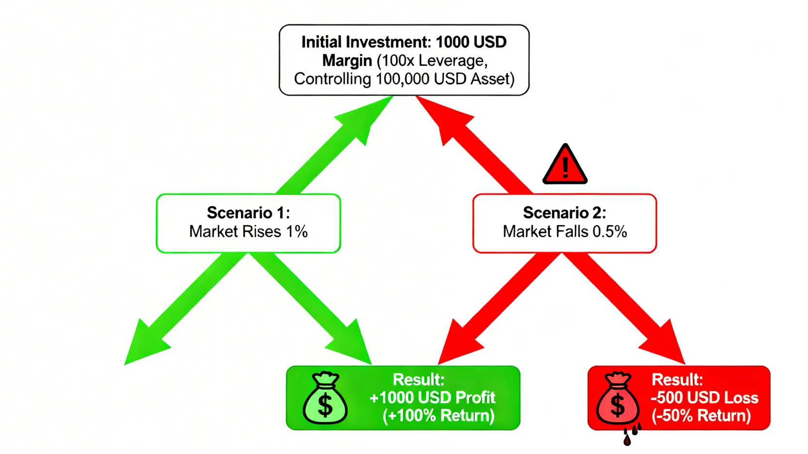 槓桿交易是什麼?新手必看保證金交易教學、風險與計算全攻略 一張對比圖,顯示使用100倍槓桿時,市場的小幅上漲如何帶來100%的獲利,以及市場的微小下跌如何造成50%的虧損。