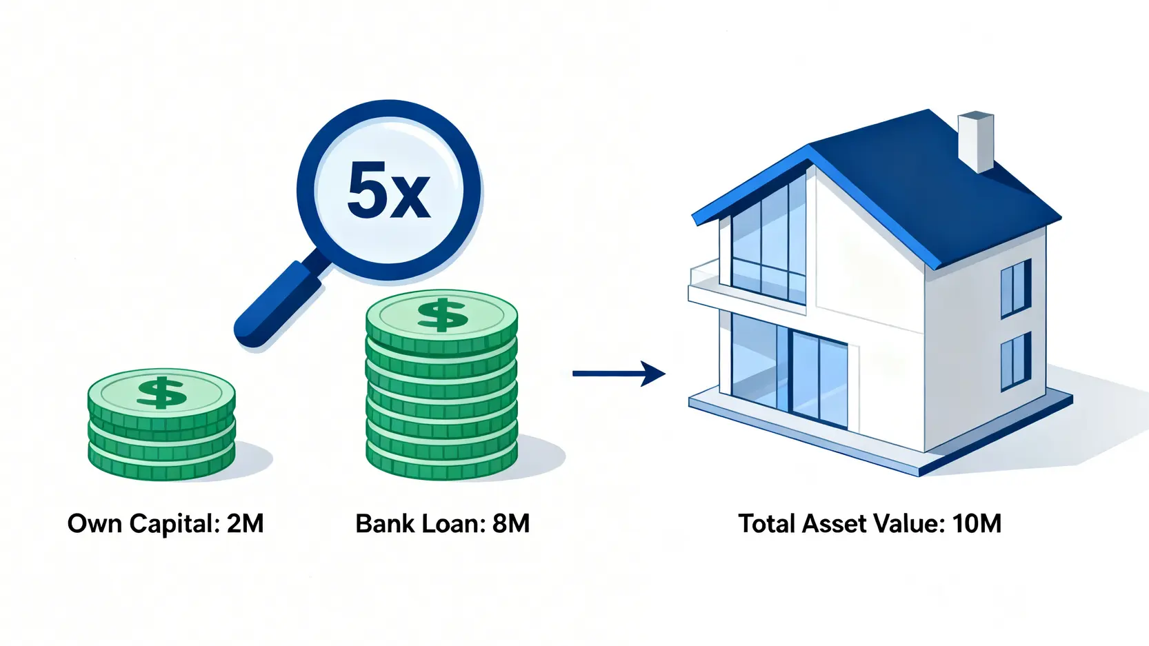 槓桿交易是什麼?新手必看保證金交易教學、風險與計算全攻略 一張解釋槓桿原理的示意圖,顯示用200萬的自有資金加上800萬的銀行貸款,可以購買一棟1000萬的房子。