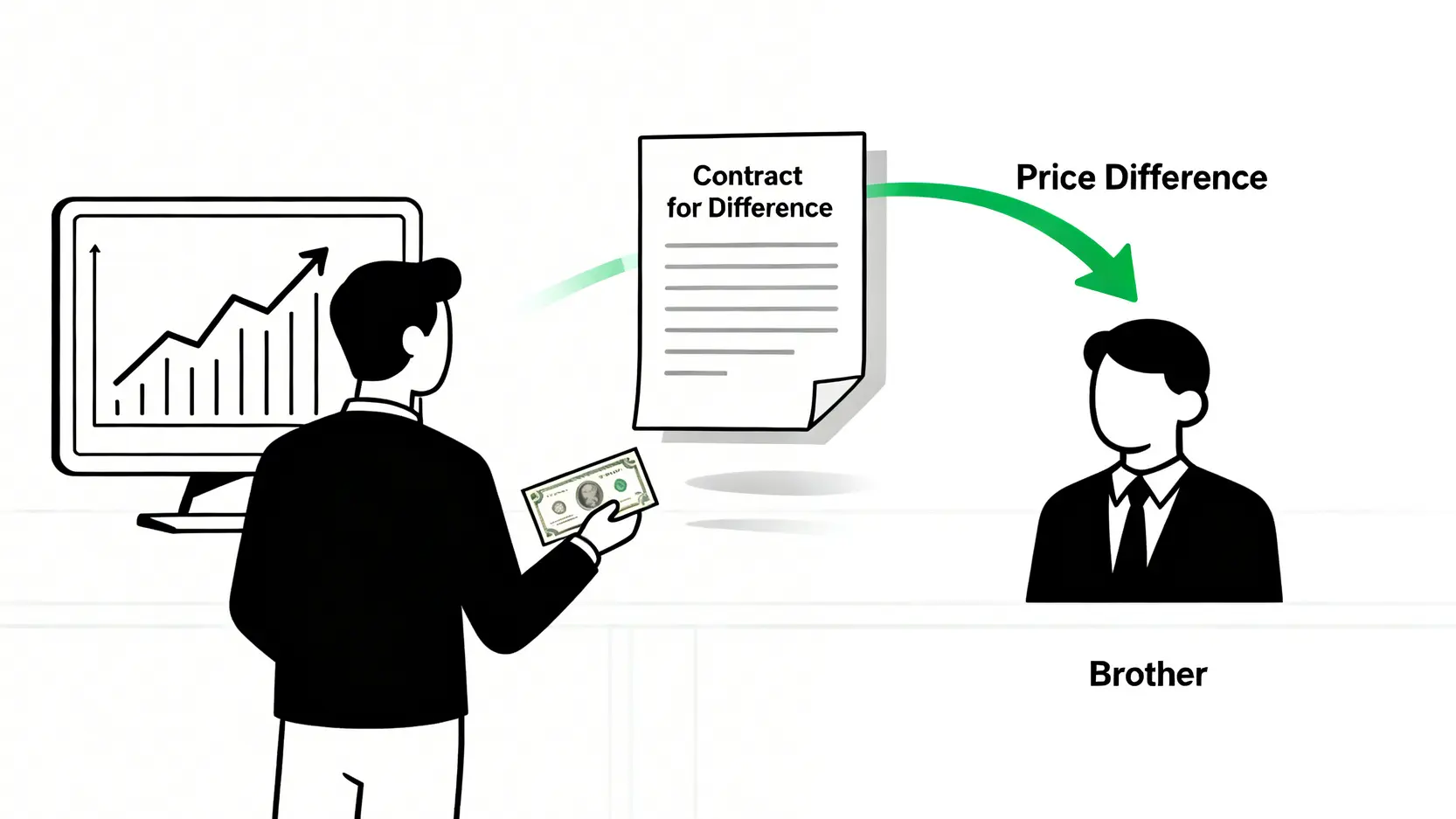 CFD vs 股票哪個好?5大核心差異與優缺點全解析 股票CFD運作原理示意圖,顯示投資人與券商透過價差合約交易,而非實際持有股票。
