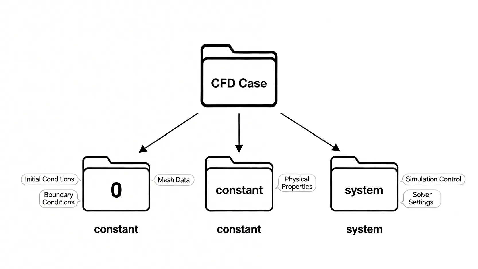 2026最新OpenFOAM教學:從入門到實戰,5步驟掌握這款強大開源CFD軟體 OpenFOAM案例目錄結構示意圖,展示0、constant和system三個核心資料夾的功能。