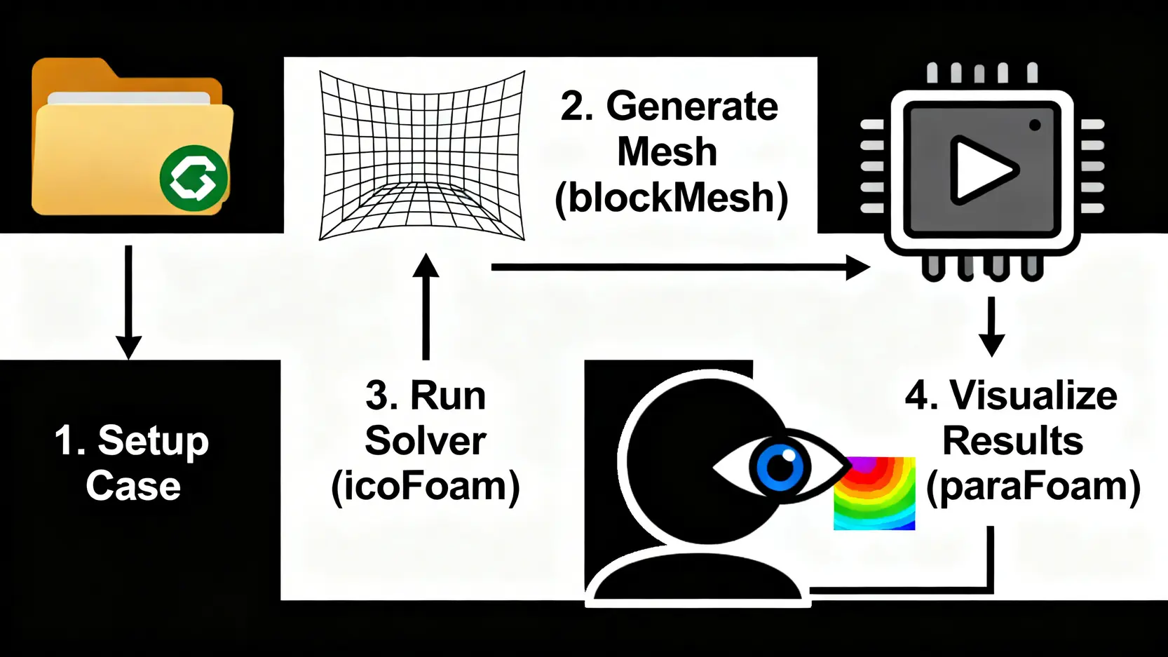 2026最新OpenFOAM教學:從入門到實戰,5步驟掌握這款強大開源CFD軟體 運行一個OpenFOAM案例的四個標準步驟流程圖,包含設定案例、生成網格、運行求解器和結果視覺化。