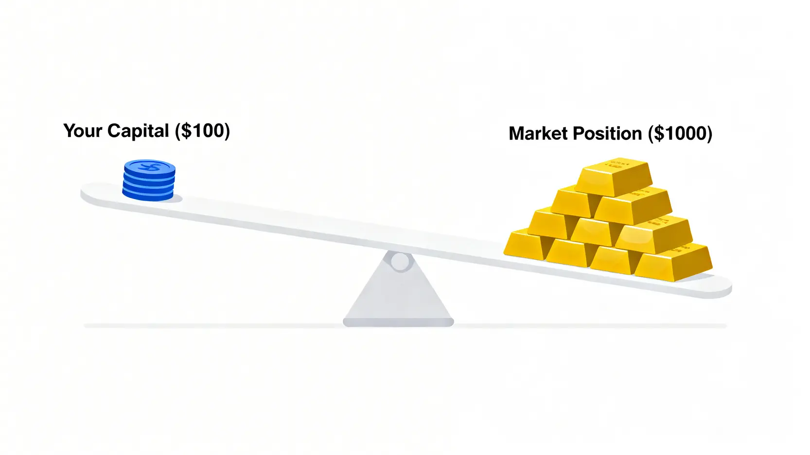 eToro CFD是詐騙?2026平台評價、差價合約教學與開戶全攻略 槓桿交易示意圖,顯示一小部分資金(保證金)如何透過槓桿撬動一個價值大上許多的市場部位。