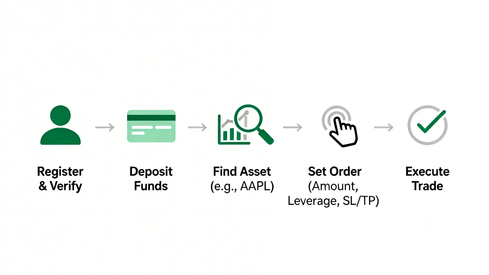 eToro CFD是詐騙?2026平台評價、差價合約教學與開戶全攻略 eToro交易流程圖,包含註冊驗證、入金、尋找商品、設定訂單、執行交易五個步驟。