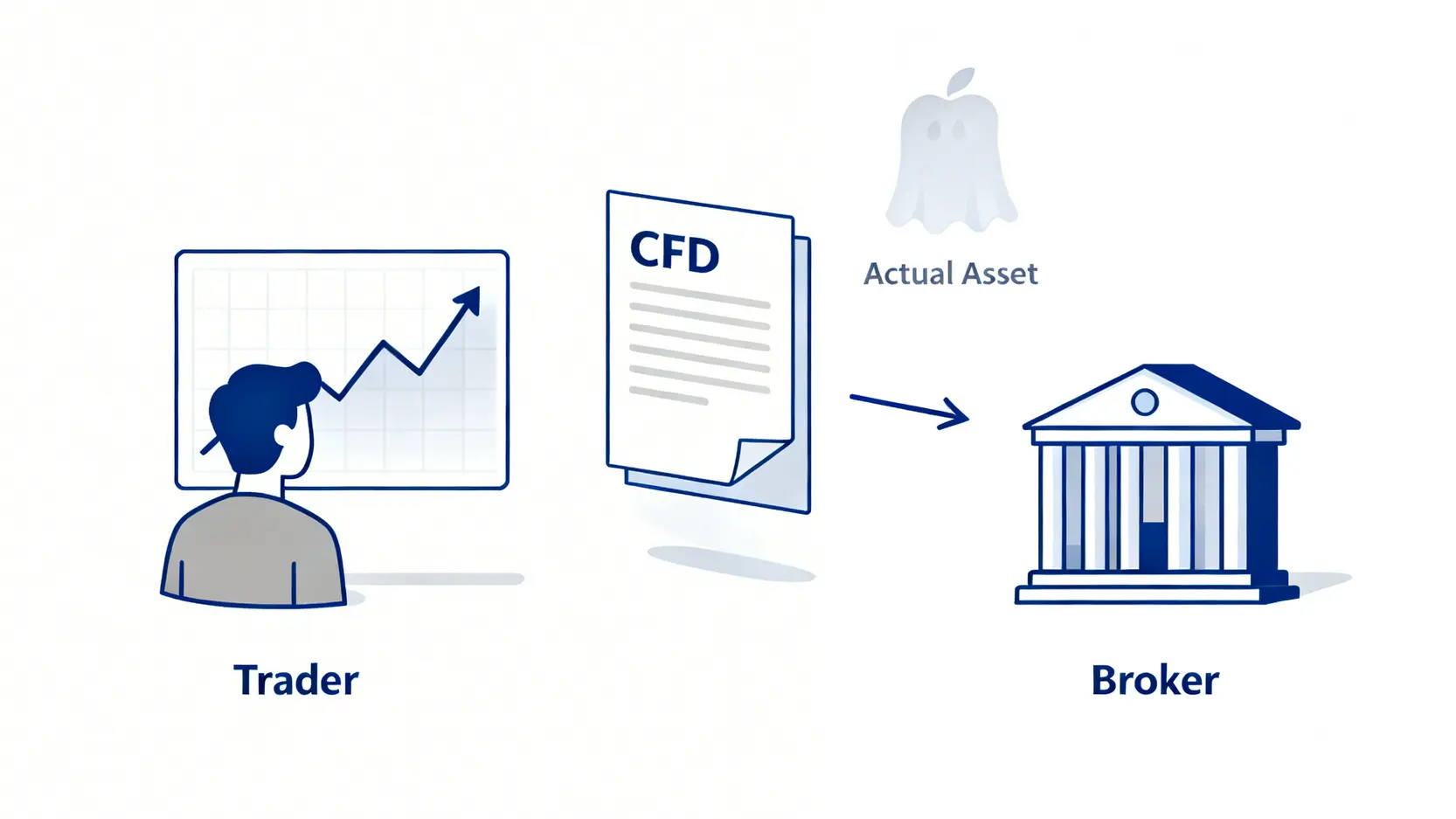 eToro CFD是詐騙?2026平台評價、差價合約教學與開戶全攻略 一位交易者與經紀商簽訂差價合約(CFD)的概念圖,顯示交易者並未實際擁有背景中的真實資產。