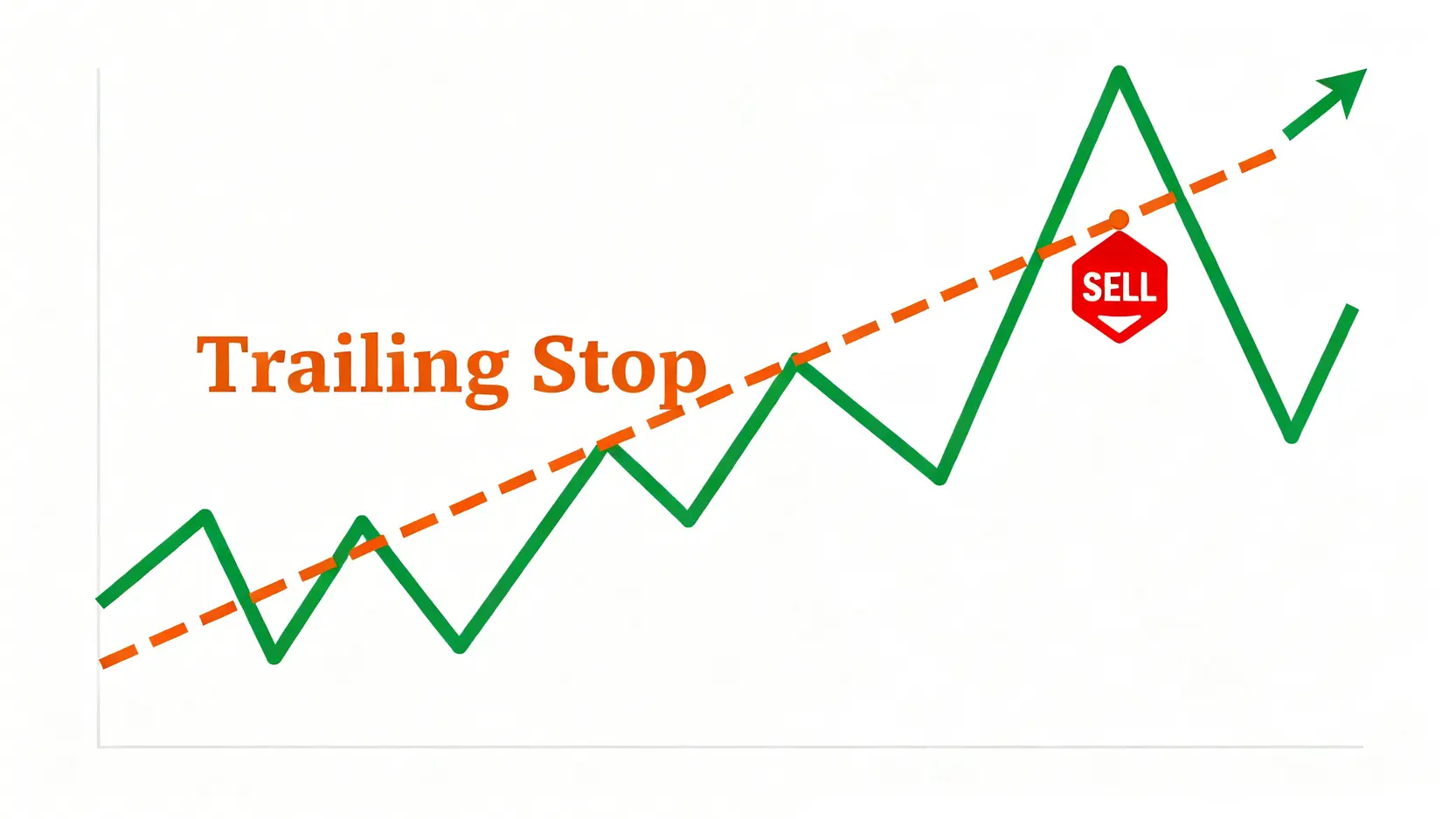 停損怎麼設?5種停損點設定技巧,教你避開虧損陷阱 移動停損策略示意圖,顯示一條停損線隨著股價上漲而自動上移,當股價回檔觸及該停損線時觸發賣出指令。