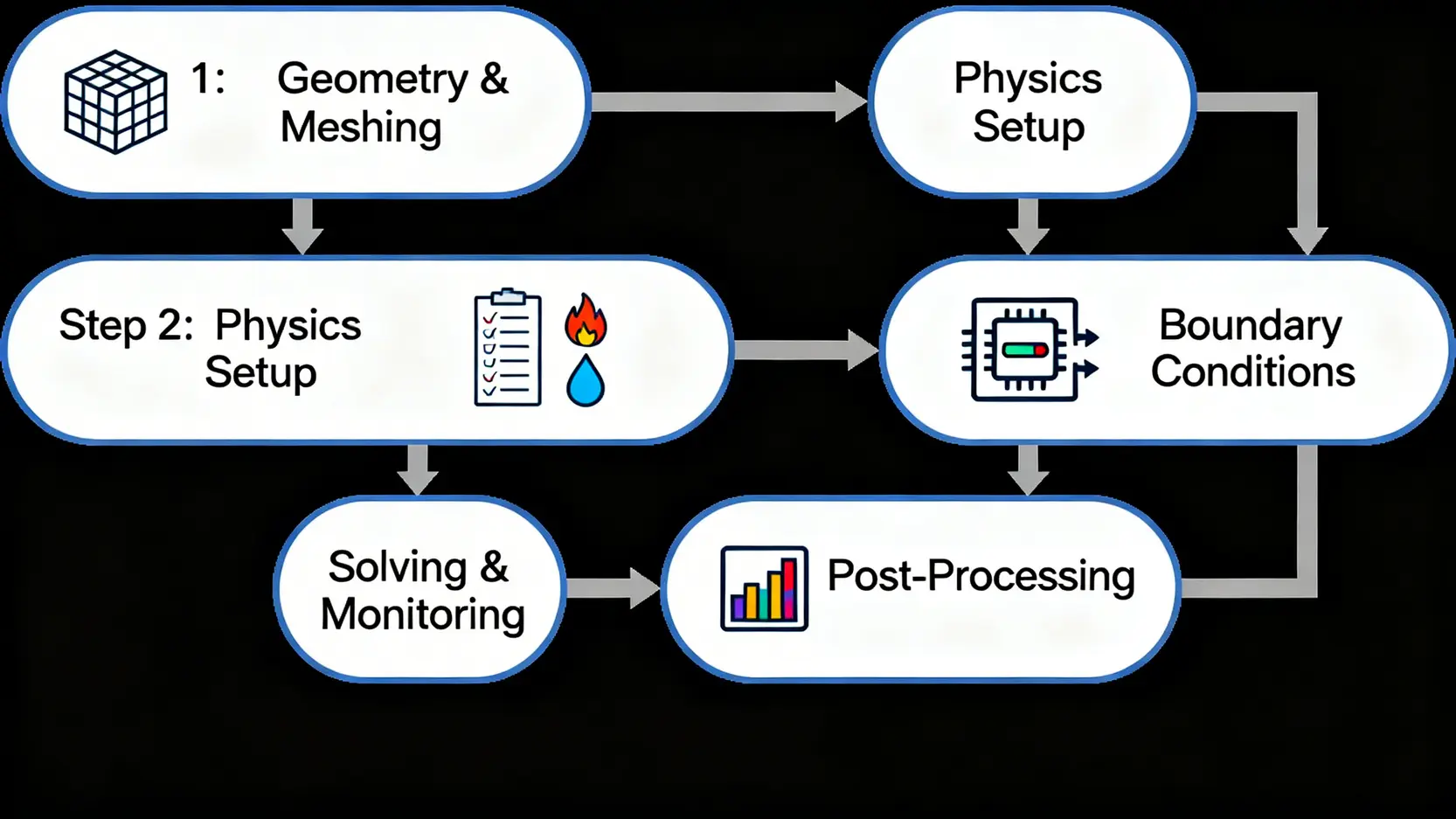 【ANSYS Fluent教學】最新入門指南:5步驟搞懂CFD模擬設定 ANSYS Fluent CFD模擬的五個核心步驟流程圖,從前處理到後處理。
