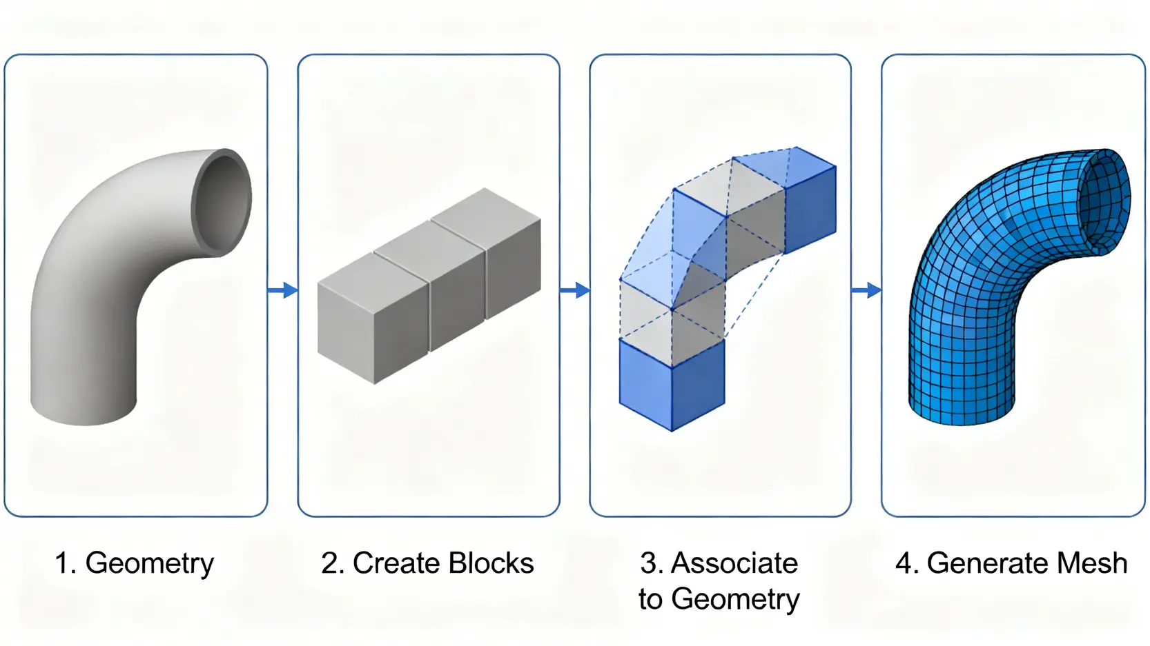 CFD網格生成終極指南:從ICEM CFD到HyperMesh前處理教學 ICEM CFD 的 Blocking 方法論四步驟流程圖,展示從幾何模型到生成高品質六面體網格的過程。