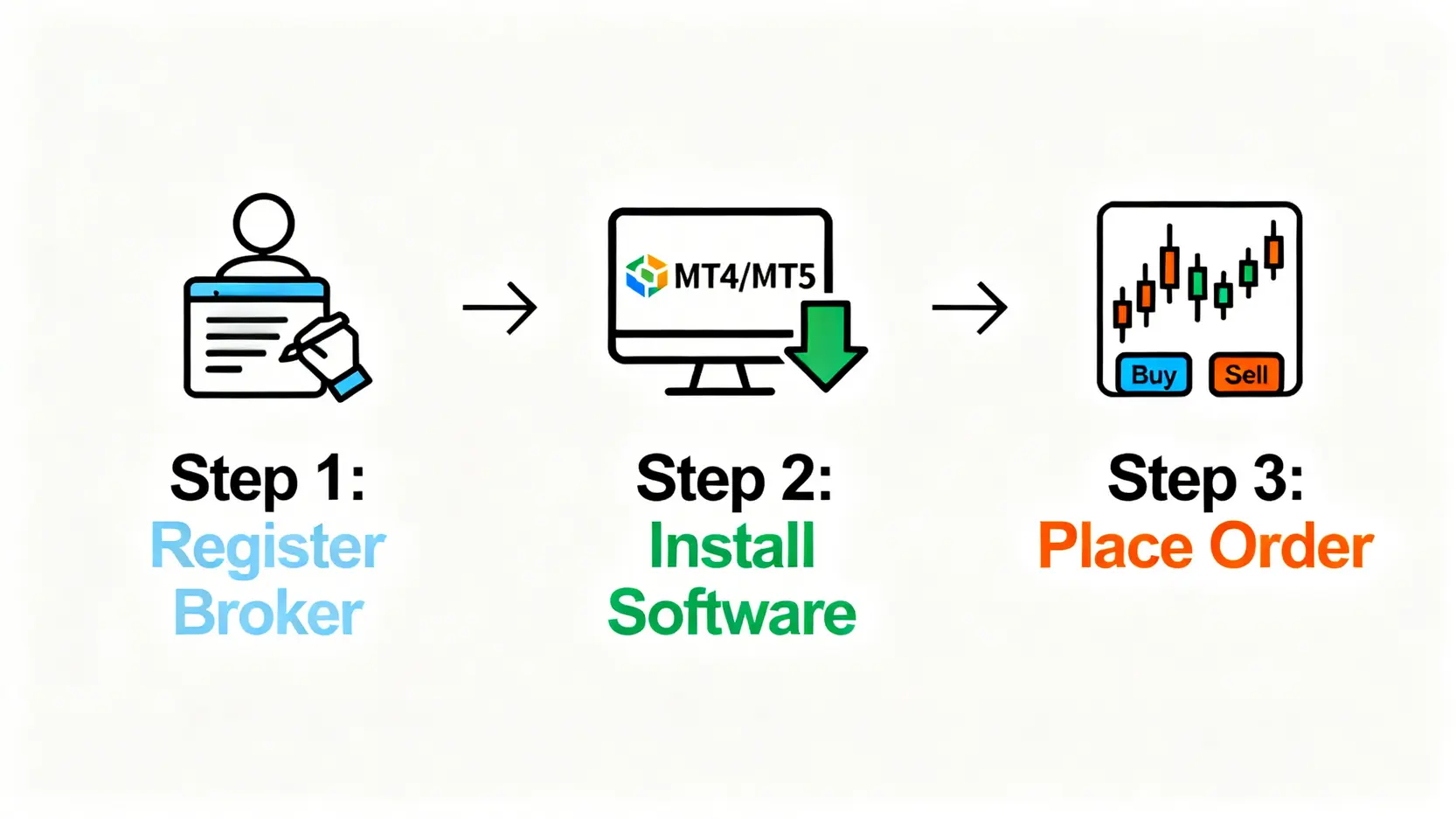MT4 vs MT5 CFD交易軟體推薦:5大平台比較與新手入門指南 一張流程圖,展示了開始CFD交易的三個步驟:第一步選擇並註冊交易商,第二步下載並登入MT4或MT5軟體,第三步學習下單並設定停損停利。