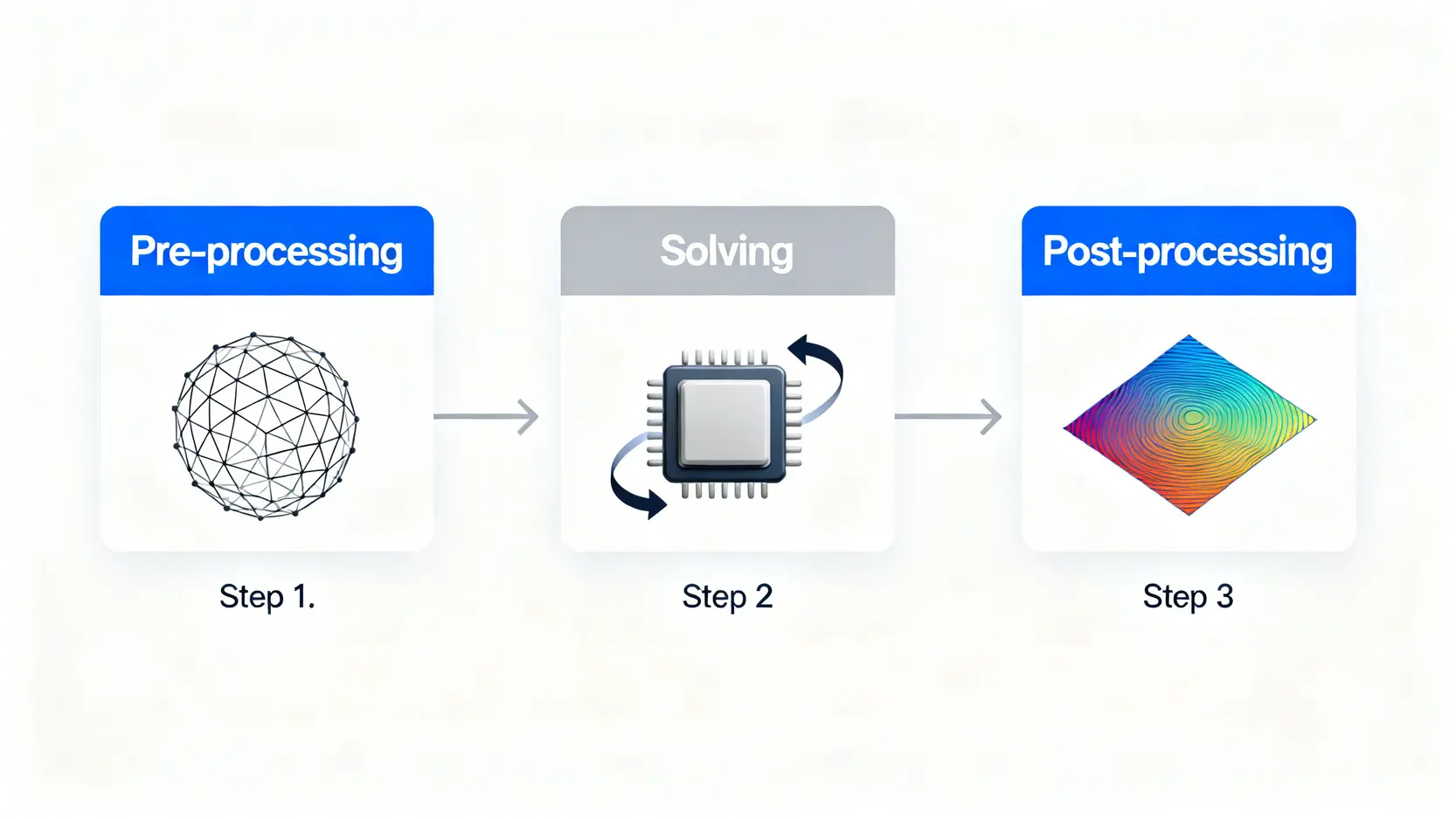 CFD軟體推薦:5款免費與專業級CFD模擬軟體評比【2026最新】 CFD計算流體力學分析的三個核心階段流程圖,包含前處理、求解與後處理。