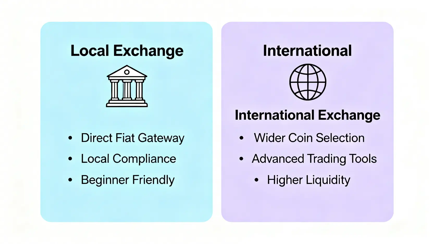 2026台灣加密貨幣交易所推薦:5大平台手續費、安全性與優缺點全比較 本地交易所與國際交易所的對比圖,顯示了兩者在法幣出入金、幣種選擇和功能上的主要差異。