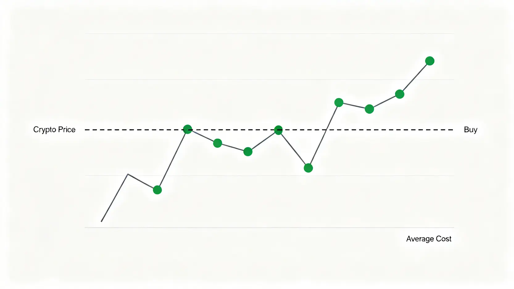 2026加密貨幣投資策略|從入門到精通,5種方法教你如何穩定賺錢 一張解釋定期定額法(DCA)的圖表,顯示一條波動的價格曲線和多個固定的買入點,以及一條表示平均成本的水平線。
