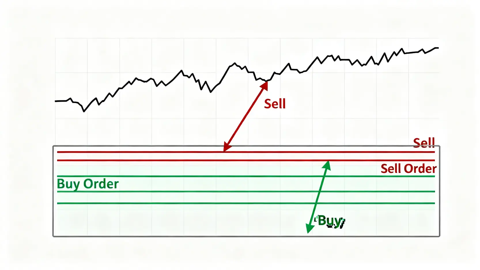2026加密貨幣投資策略|從入門到精通,5種方法教你如何穩定賺錢 一張網格交易策略的示意圖,在一個價格區間內佈滿了自動買入和賣出的訂單,展示了機器人如何在震盪市場中運作。