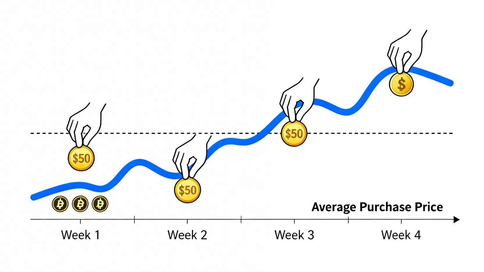 【新手必看】加密貨幣投資策略:從資產配置到定期定額比特幣,打造你的穩健獲利方程式! 定期定額投資法示意圖,顯示在不同價格點投入固定金額,長期下來如何平均持有成本。
