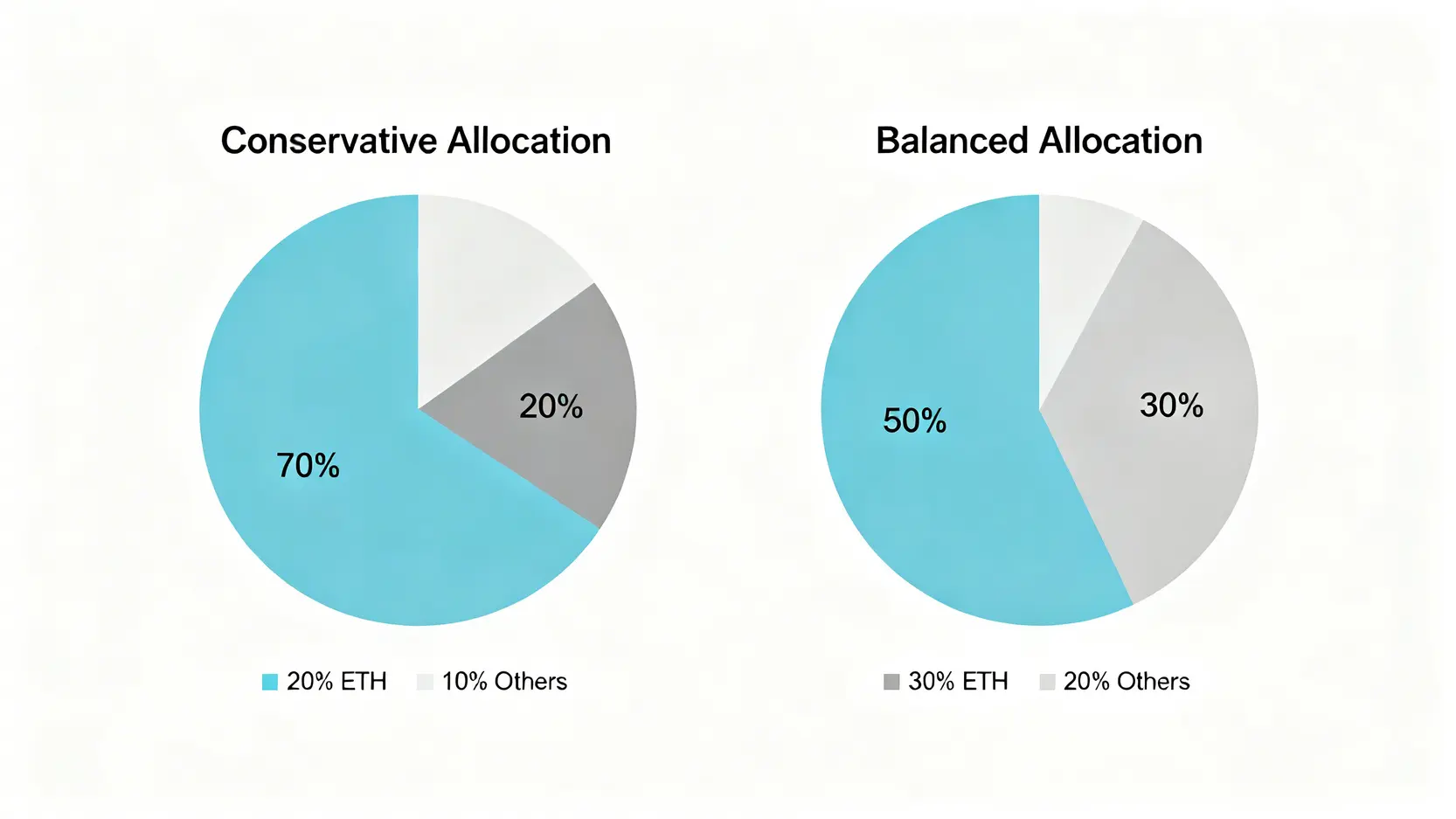 【新手必看】加密貨幣投資策略:從資產配置到定期定額比特幣,打造你的穩健獲利方程式! 兩張圓餅圖,分別展示了穩健型與平衡型的加密貨幣資產配置比例,包含比特幣、以太幣與其他幣種。