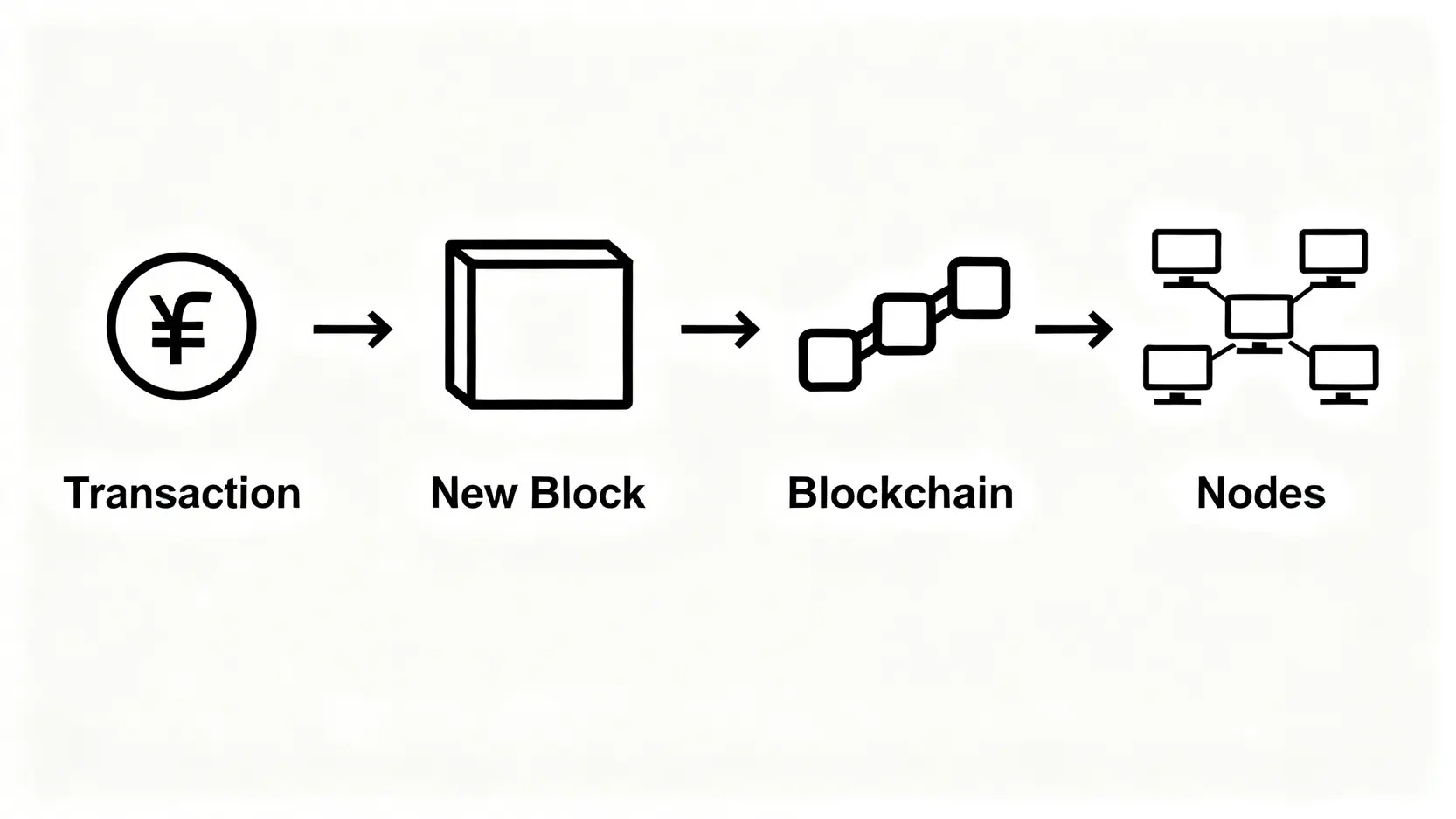 【2026新手指南】加密貨幣是什麼?一篇搞懂區塊鏈、虛擬貨幣種類! 區塊鏈運作原理示意圖,展示交易如何被打包成區塊並添加到共享的分佈式帳本中。