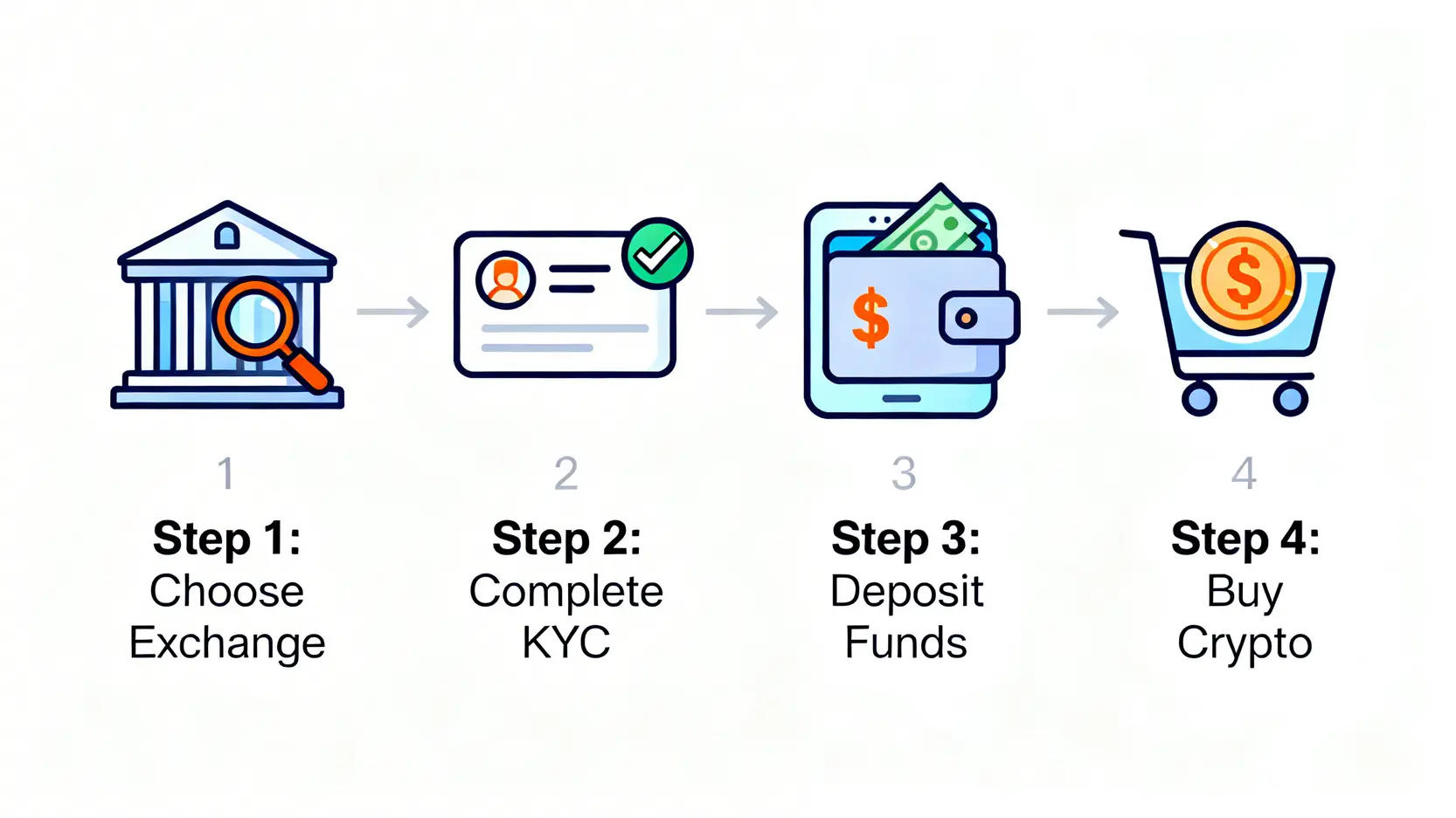加密貨幣怎麼買?新手投資教學:從台灣交易所註冊到第一筆交易 在台灣購買加密貨幣的四個步驟流程圖,包括選擇交易所、身份驗證、台幣入金和下單購買。