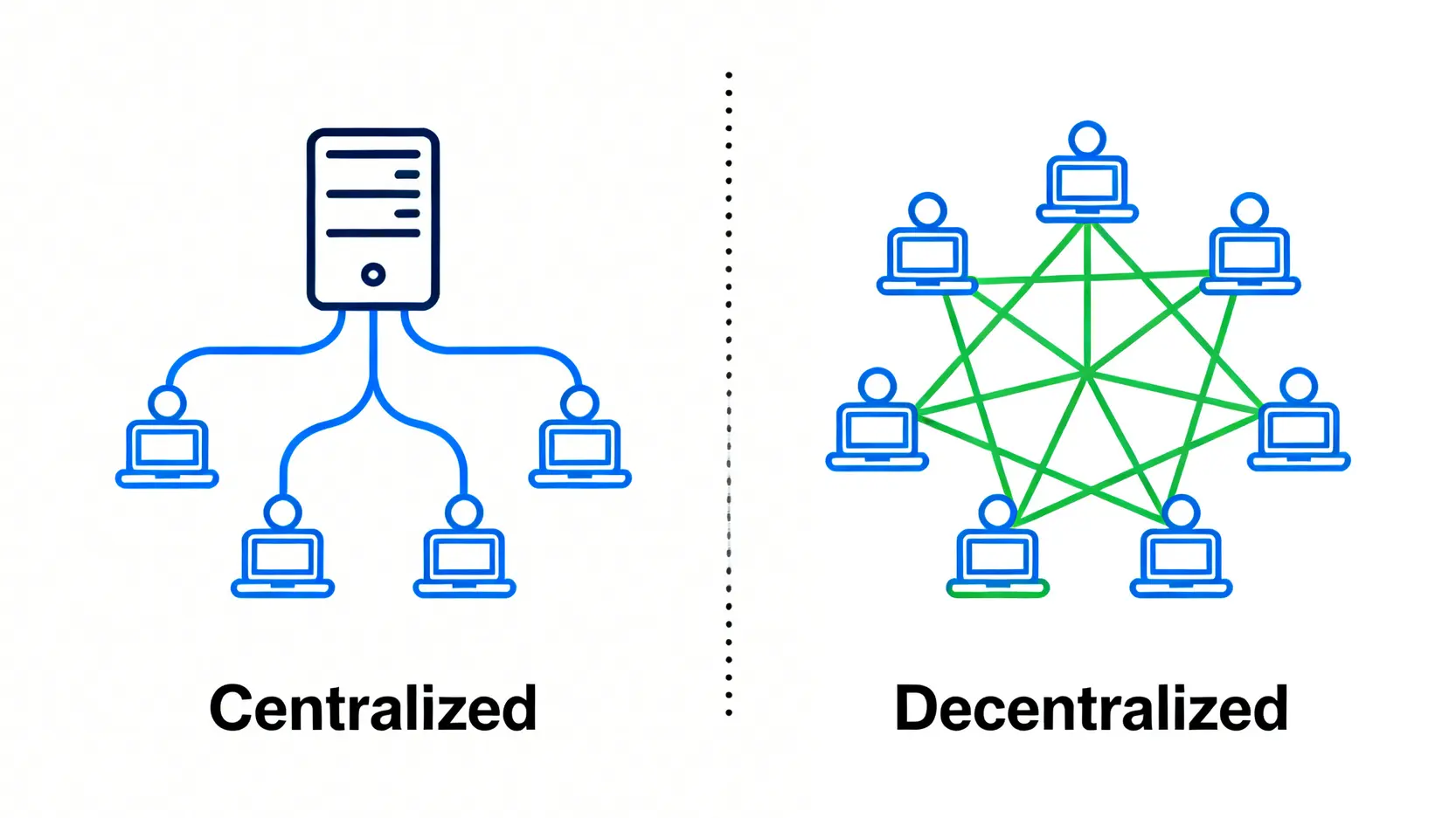 虛擬貨幣入門全攻略:加密貨幣是什麼?一篇搞懂常見種類與投資方式 中心化與去中心化網絡結構對比圖。左邊為中心化,所有節點連接至中央伺服器;右邊為去中心化,所有節點互相連接。