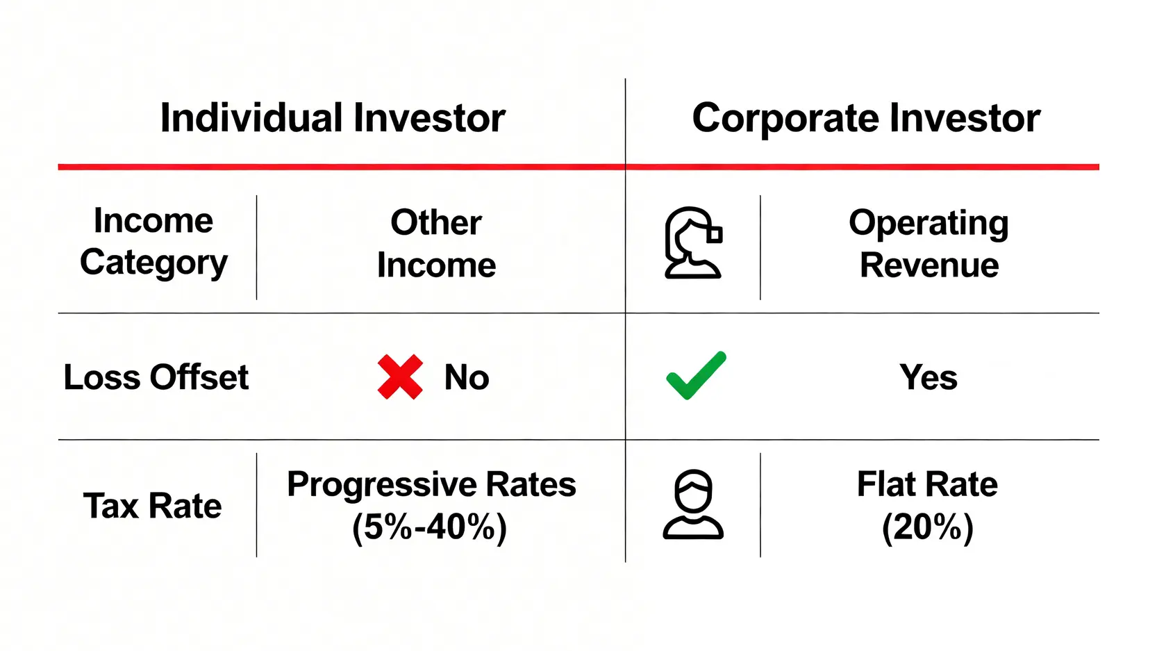2026台灣加密貨幣課稅全攻略:虛擬貨幣所得稅計算與法規解析 一張對比圖,比較個人投資者與公司戶在申報加密貨幣交易所得時的稅務差異,包括所得類別、虧損是否可抵扣,以及適用稅率。
