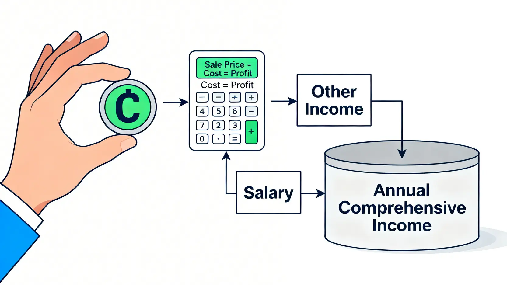 2026台灣加密貨幣課稅全攻略:虛擬貨幣所得稅計算與法規解析 一張概念圖,說明個人加密貨幣獲利如何被歸類為「其他所得」,並與薪資所得一同併入年度綜合所得總額中計算稅務。