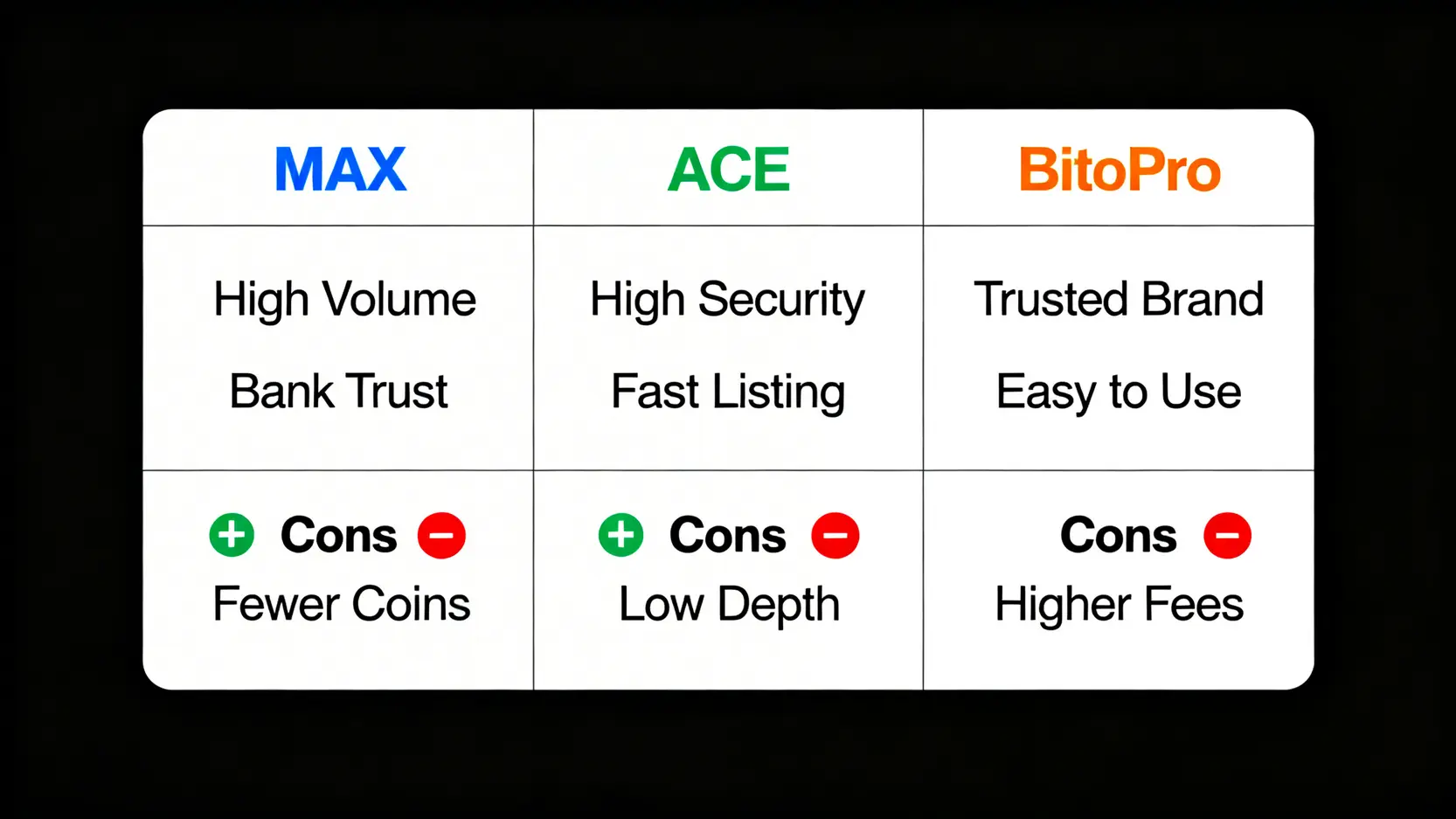 【2026台灣】加密貨幣怎麼買?新手投資入門懶人包(交易所推薦+開戶教學) 台灣三大加密貨幣交易所 MAX、ACE、BitoPro 的優缺點對比圖,清晰列出各自的交易量、安全性、幣種數量和手續費等特點。