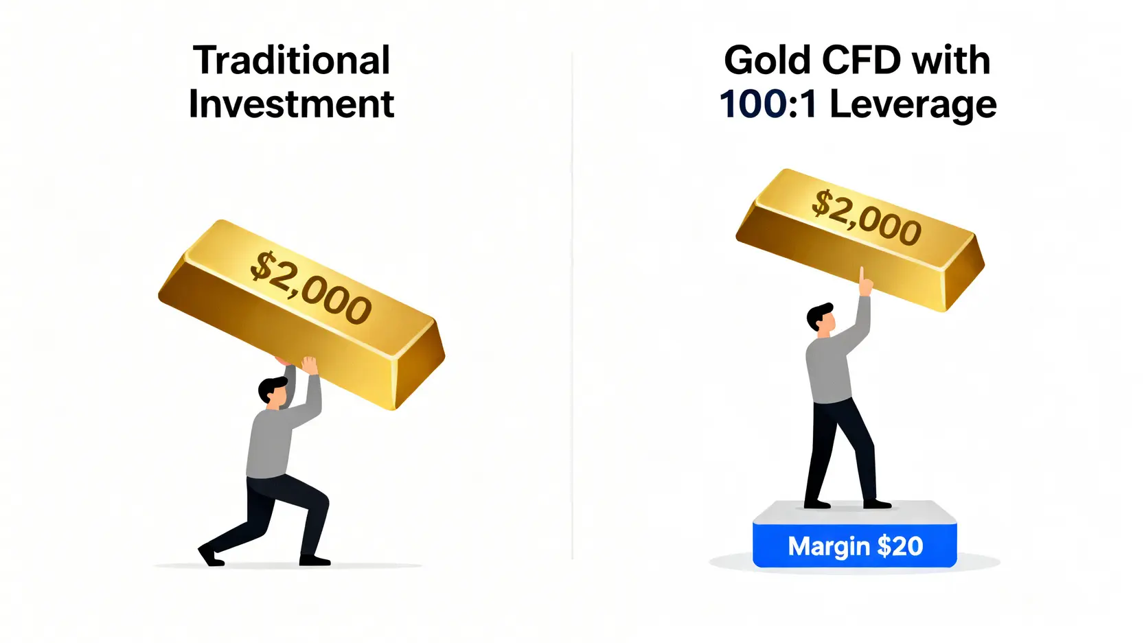 一張對比圖，說明傳統黃金投資與黃金CFD槓桿交易的區別。左邊一人吃力舉起2000美元金條，右邊一人用20美元保證金輕鬆舉起同樣的金條。