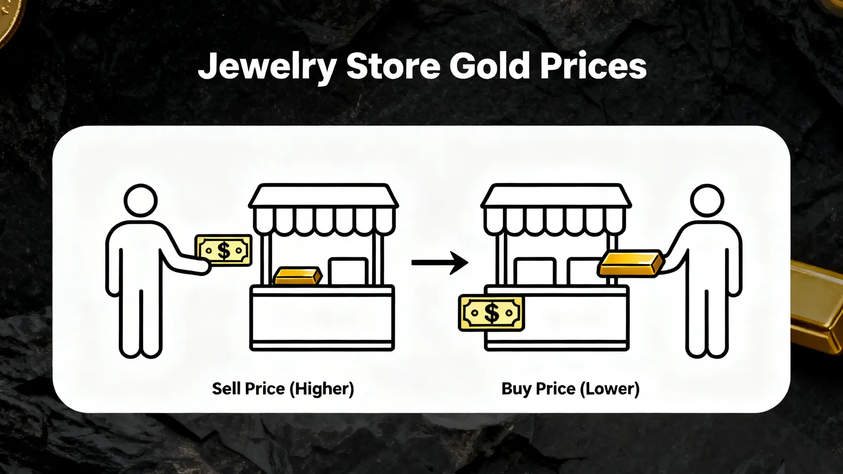 【金價查詢】今日一錢黃金多少錢?即時走勢、回收價格與換算懶人包 一張圖解釋銀樓黃金買進價與賣出價的差別,顯示店家賣給顧客的價格較高,向顧客買回的價格較低。