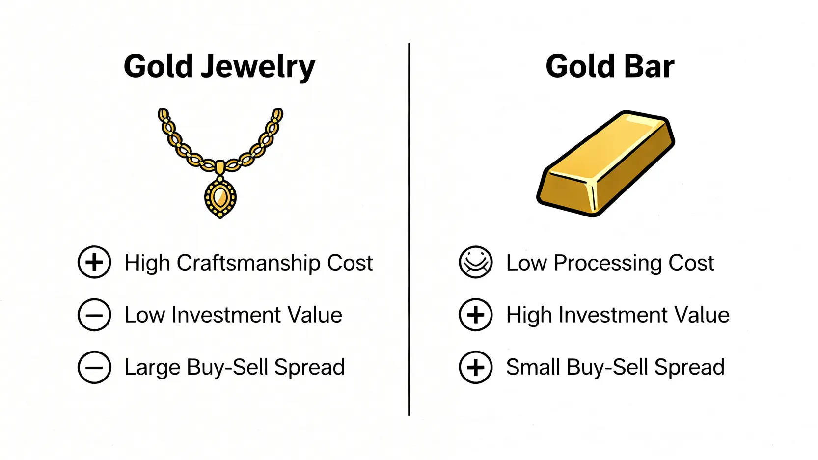 【金價查詢】今日一錢黃金多少錢?即時走勢、回收價格與換算懶人包 一張對比圖,比較飾金與金條在加工成本、投資價值與買賣價差上的區別。