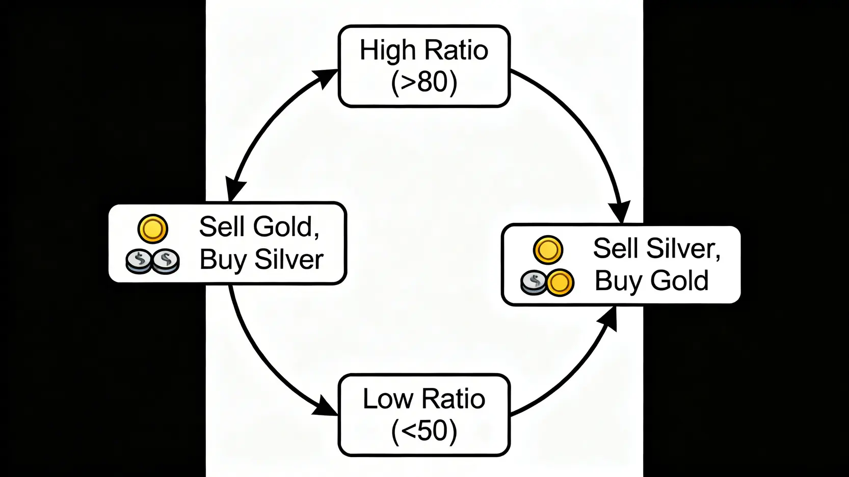 一張流程圖，展示金銀比交易策略的循環：當金銀比高時賣黃金買白銀，當金銀比低時賣白銀買黃金。