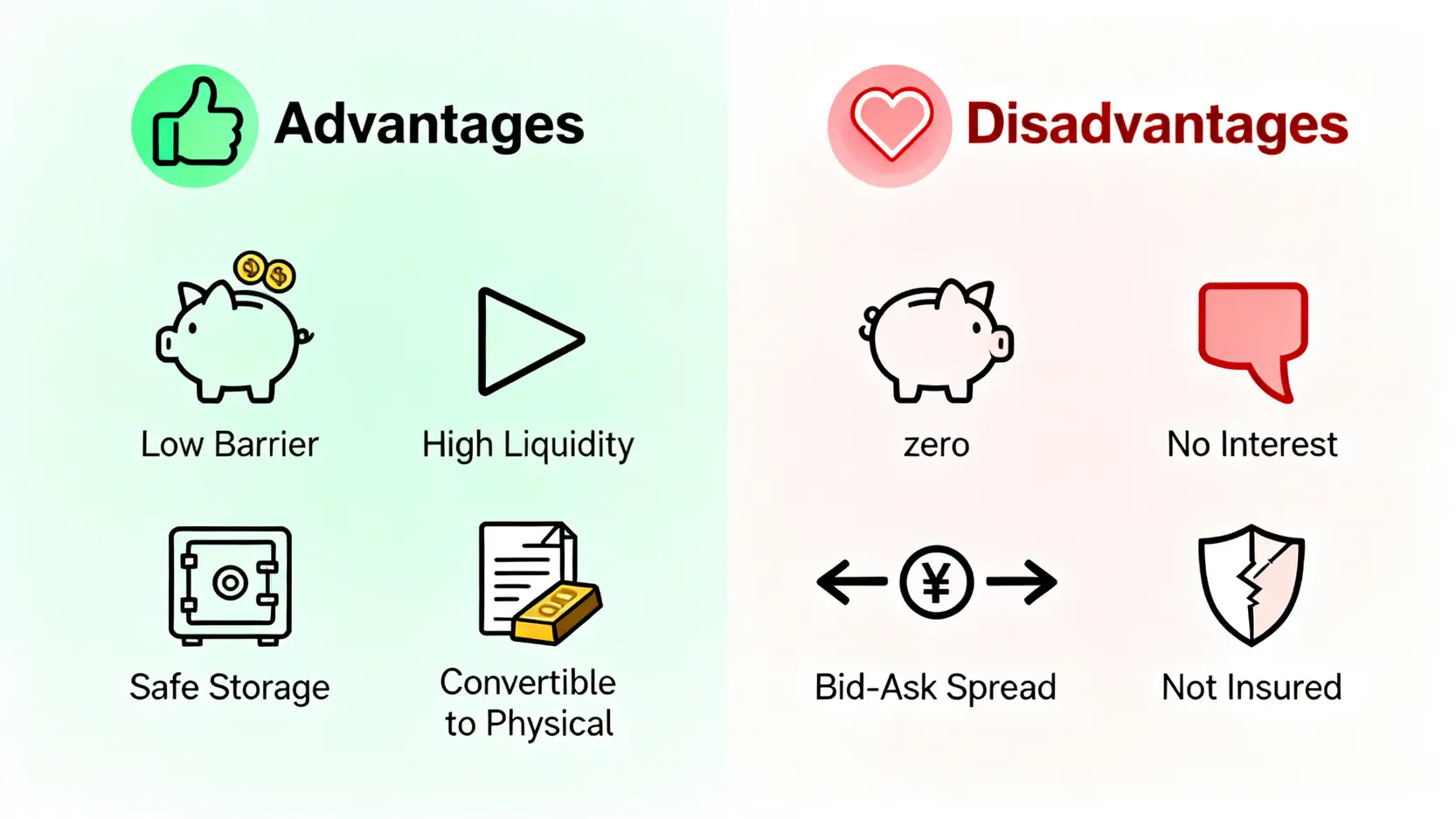 黃金存摺的優點與缺點對比圖，左邊是優點如低門檻和高流動性，右邊是缺點如不孳息和非存款保險保障。