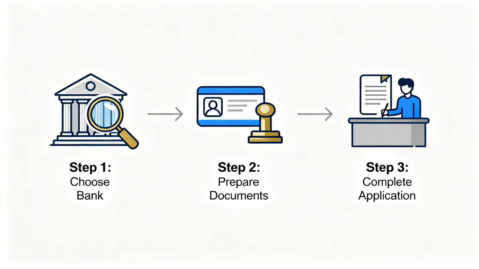 黃金存摺開戶三步驟流程圖，包含選擇銀行、準備文件、完成申請。